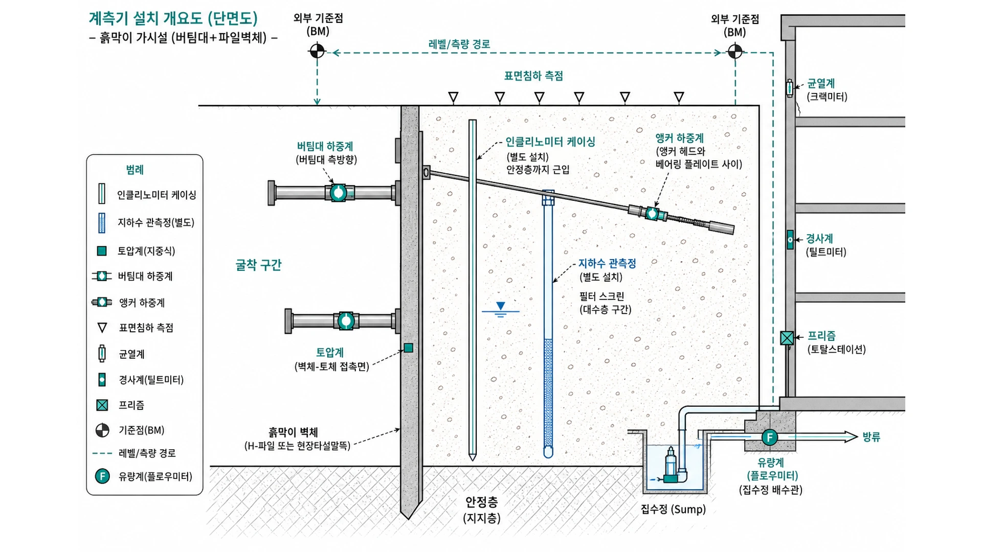 가시설 계측 전체 개념도 - 단순 토류벽 실루엣·배면 IPI·토압·하중·침하·구조물 계측