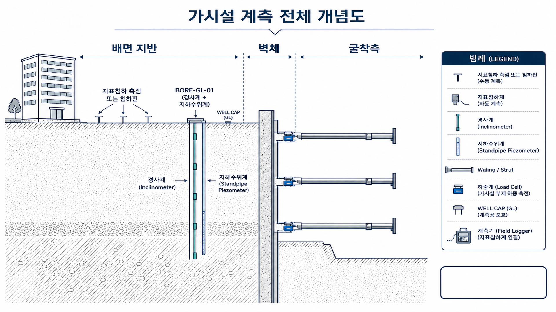 가시설 계측 전체 개념도 - 굴착 단면 개요: [좌]인접건물|배면|벽체|[우]굴착측, 흐름도 금지