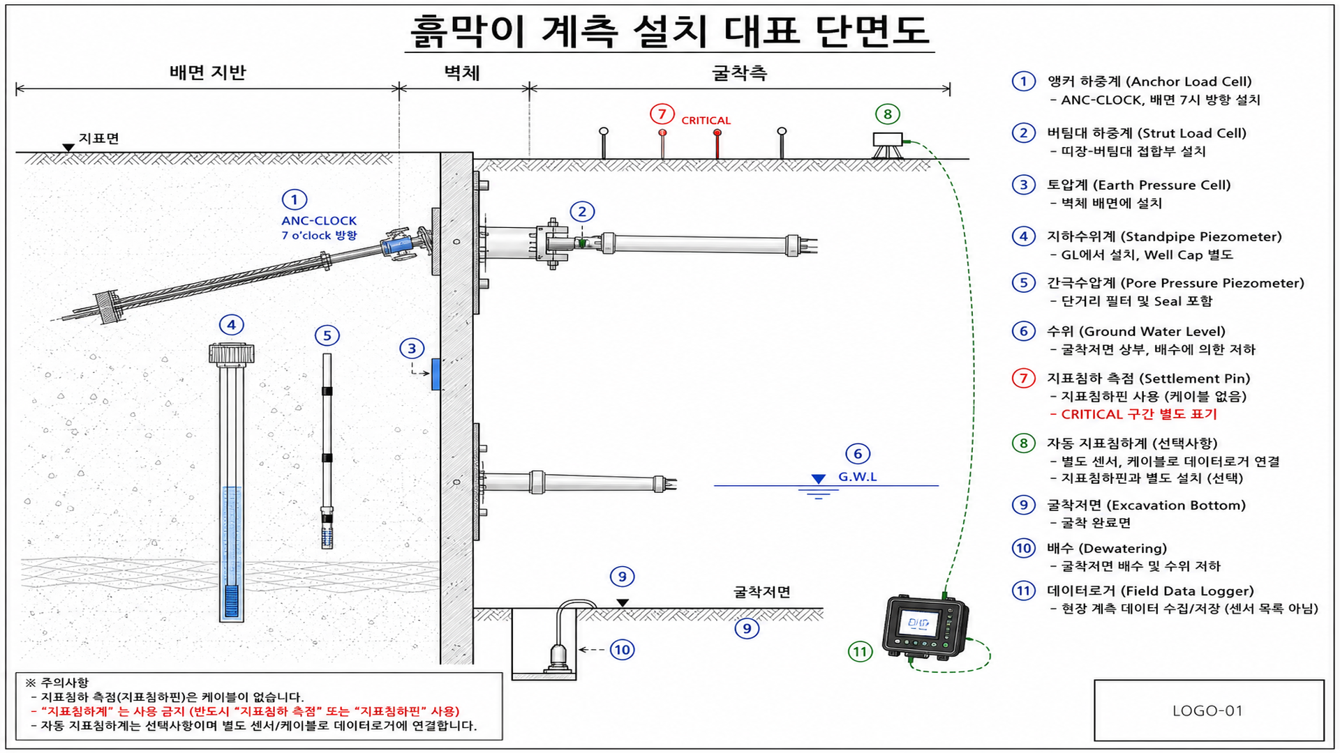 흙막이 계측 설치 대표 단면도 - 배면지반 지하수 지보재 인접구조물 계측