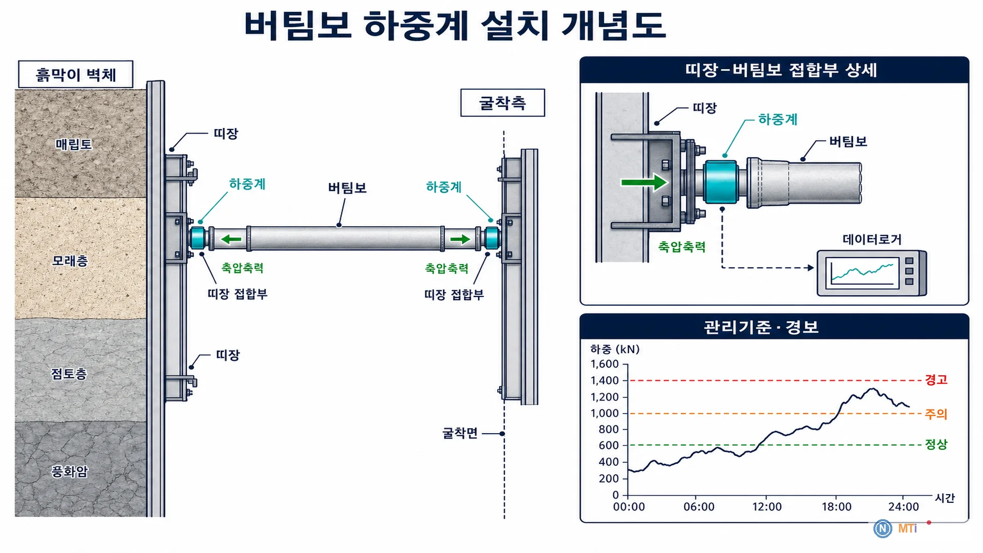 버팀보 하중계 설치 개념도 - 띠장–버팀보 접합부(끝단) 축압축력 하중계 설치: 보 정중앙 금지