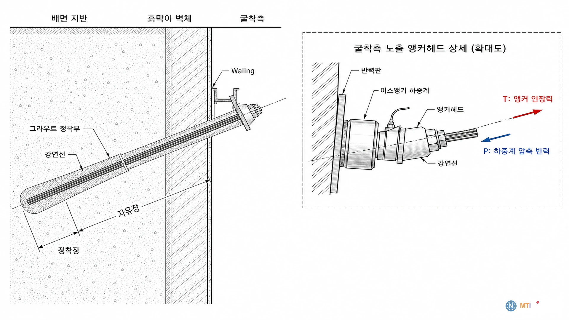 어스앵커 하중계 설치 개념도 - 굴착측 노출 앵커 두부 하중계(지지링·반력판–하중계–앵커헤드–강연선) 구성