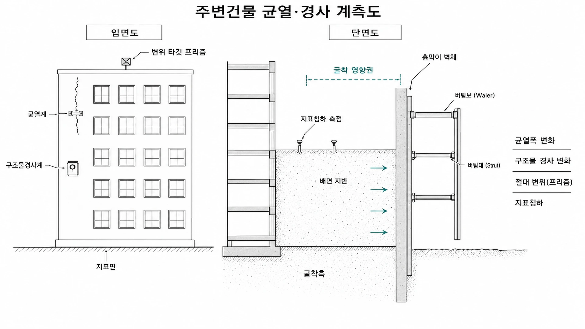 주변건물 균열·경사 계측도 - 굴착 주변 건물의 균열계와 경사계 배치