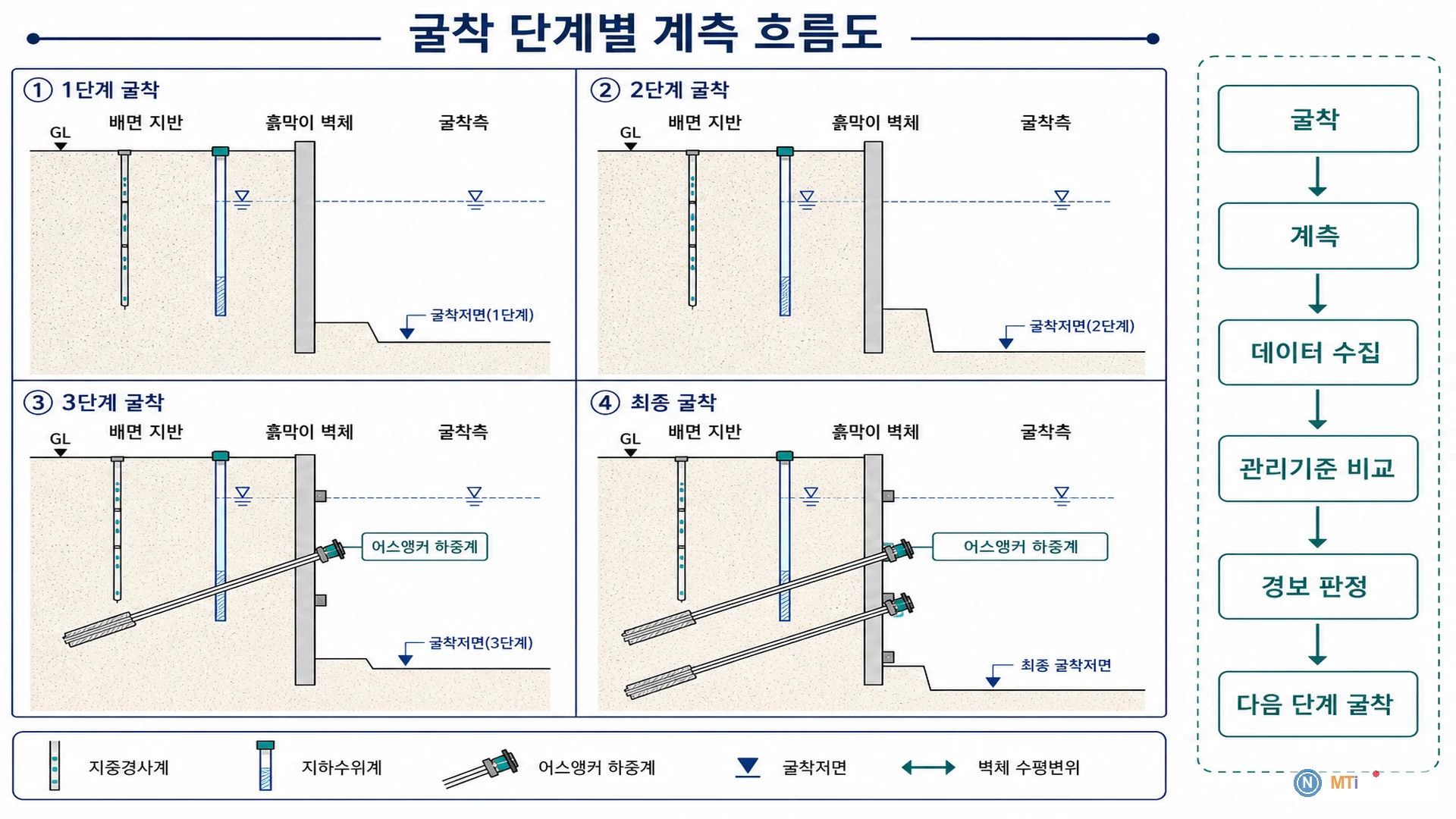 굴착 단계별 계측 흐름도 - 4단계 굴착저면·지중경사계·지하수위·어스앵커 하중계