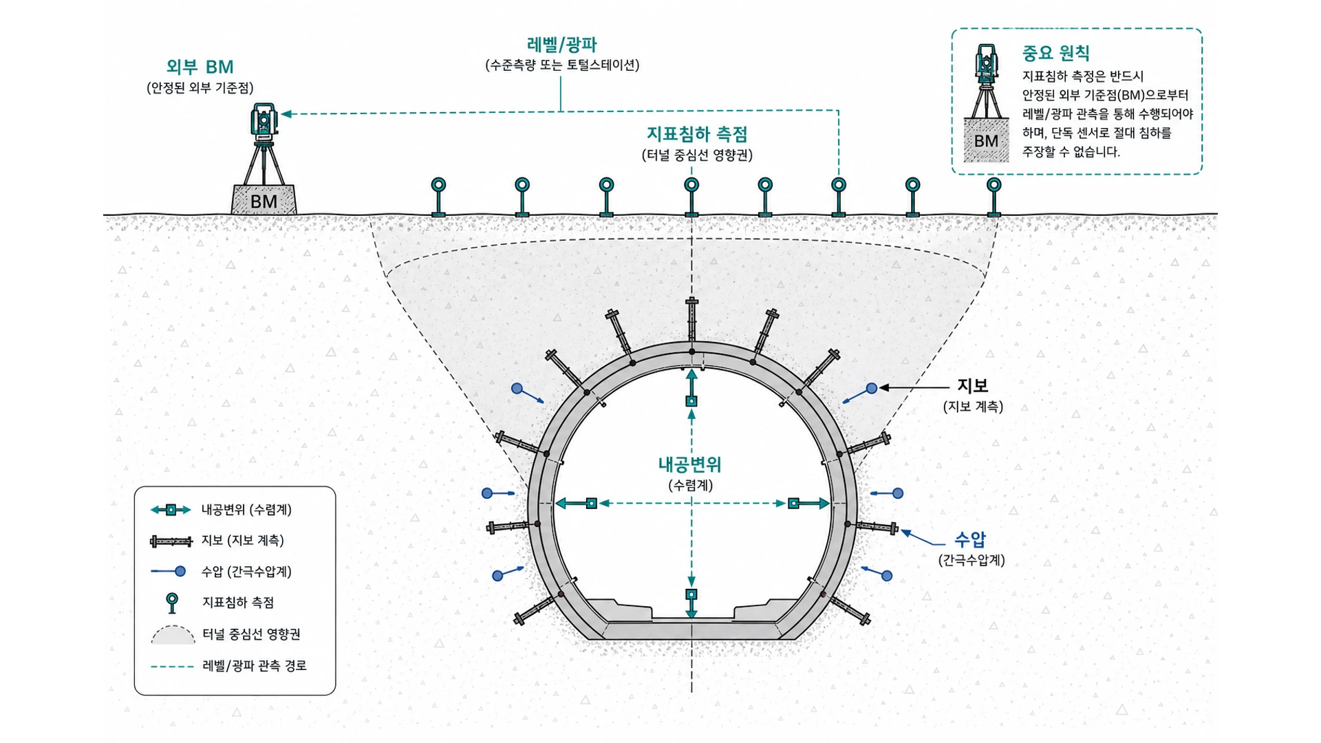 터널 계측 전체 개념도