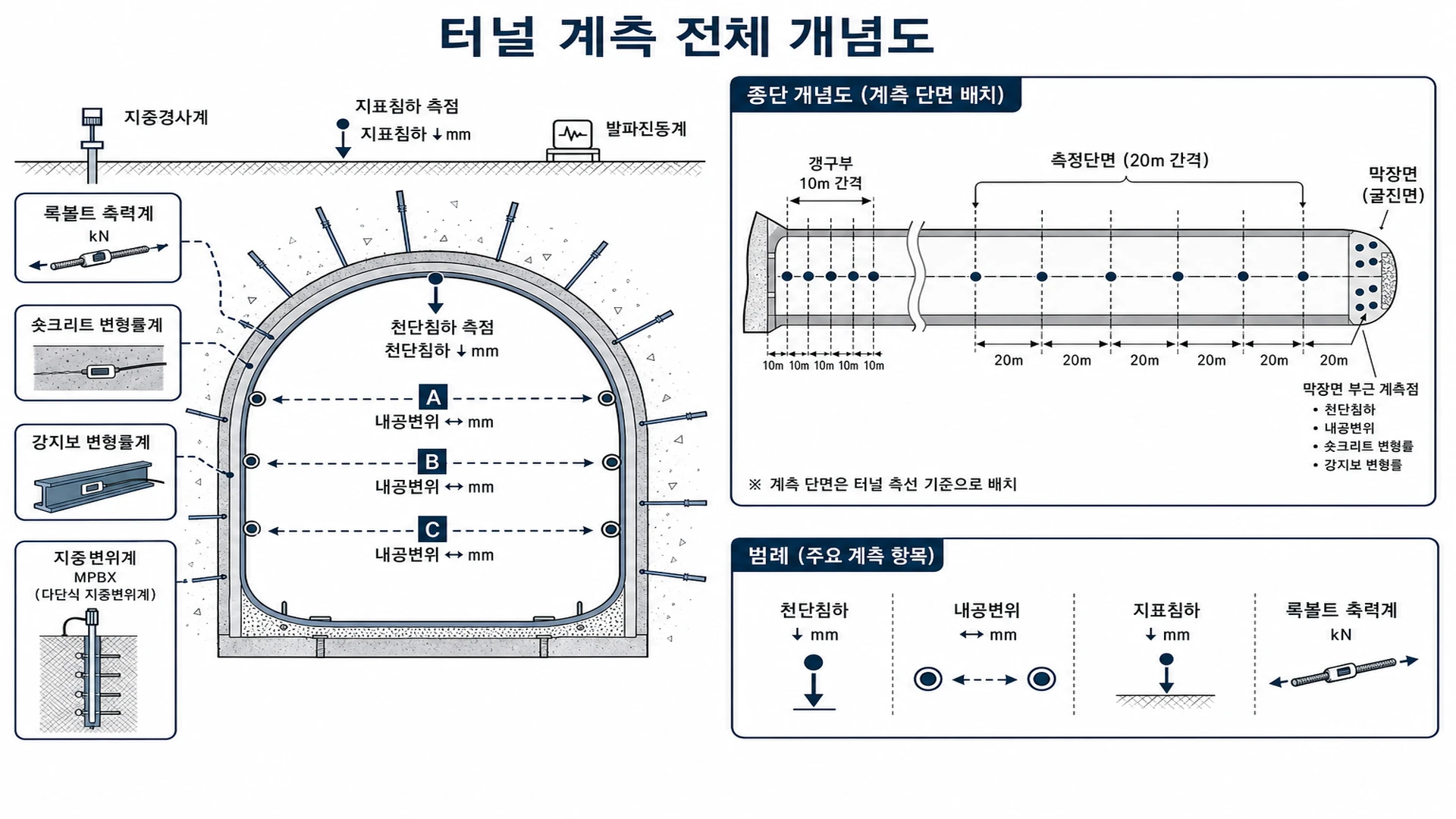 터널 계측 전체 개념도 - NATM 터널 단면과 주요 계측 항목 표시