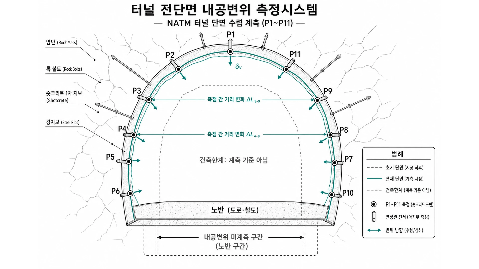 터널 전단면 내공변위 측정시스템 - 터널 전단면 내공변위 v15: P1~P11 · 노반·미계측 구간 확정 · ΔLij · δv