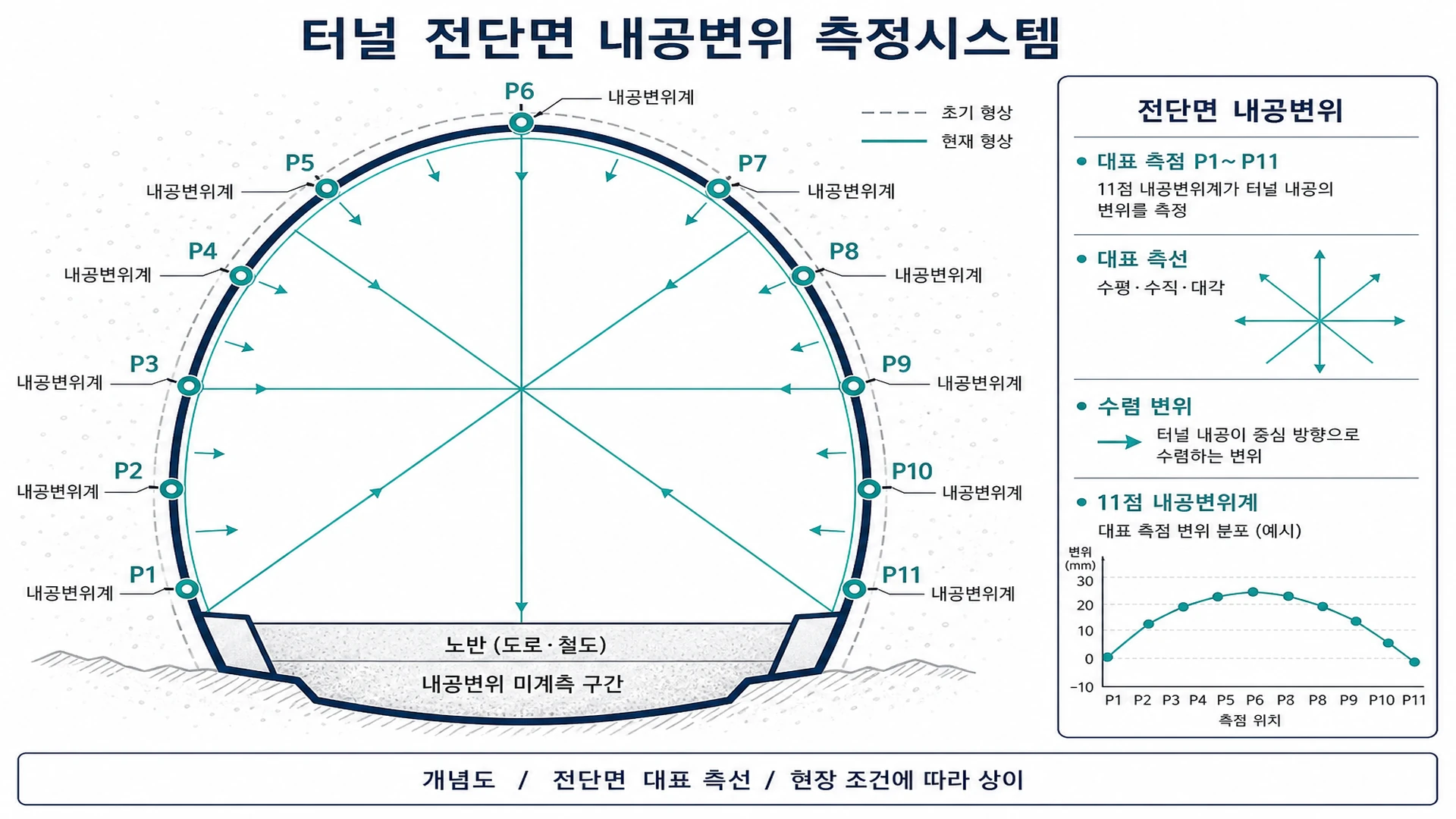 터널 전단면 내공변위 측정시스템 - 전단면 내공변위계 P1~P11 대표 측점·측선으로 수렴·변형 해석