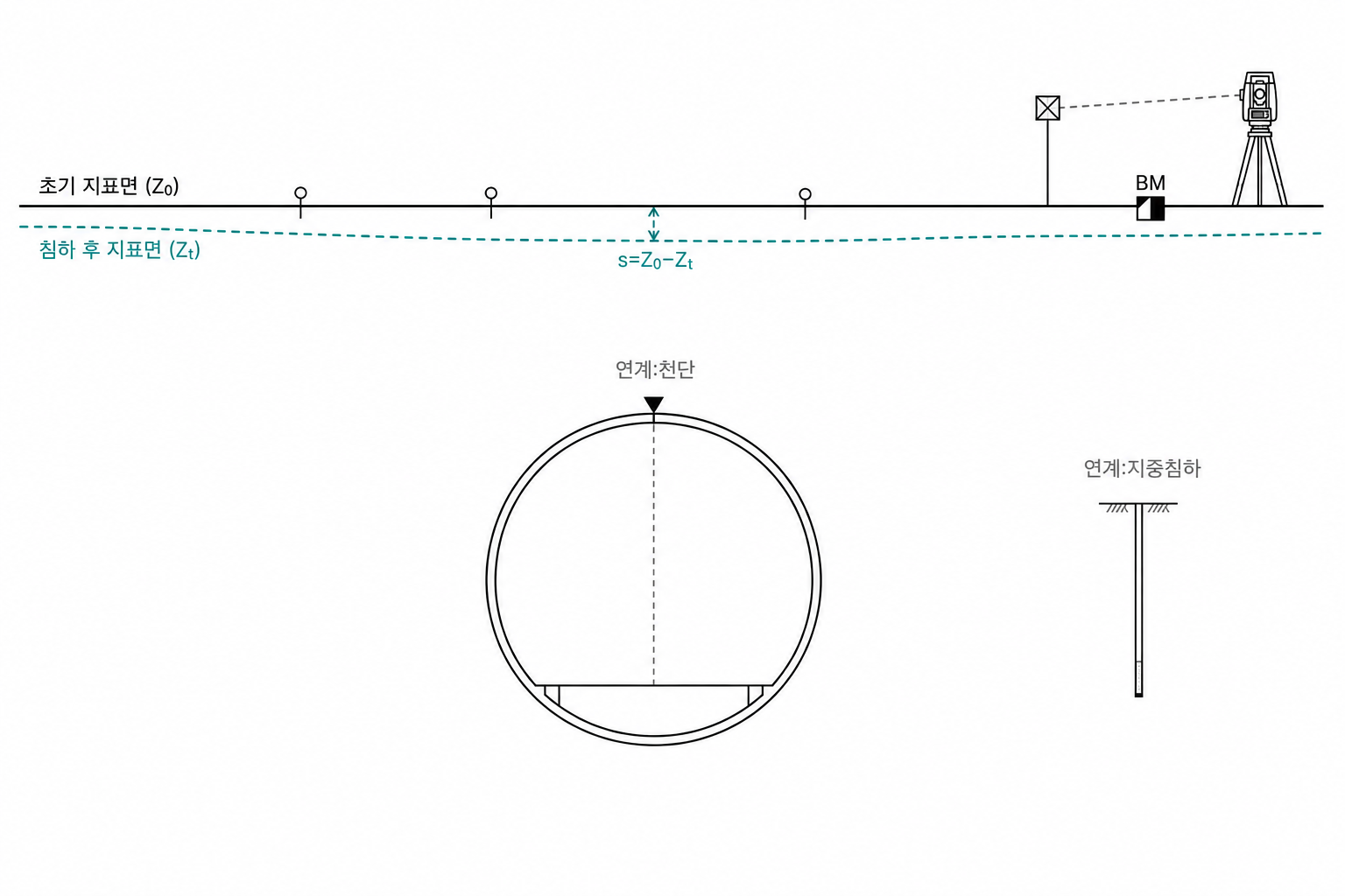 터널 상부 지표 측점과 외부 기준점을 이용한 지표침하 측정 개념도