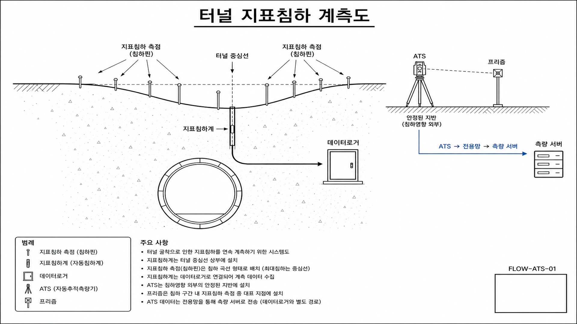 터널 지표침하 계측도 - 터널 상부 지표 침하계와 자동광파기 배치
