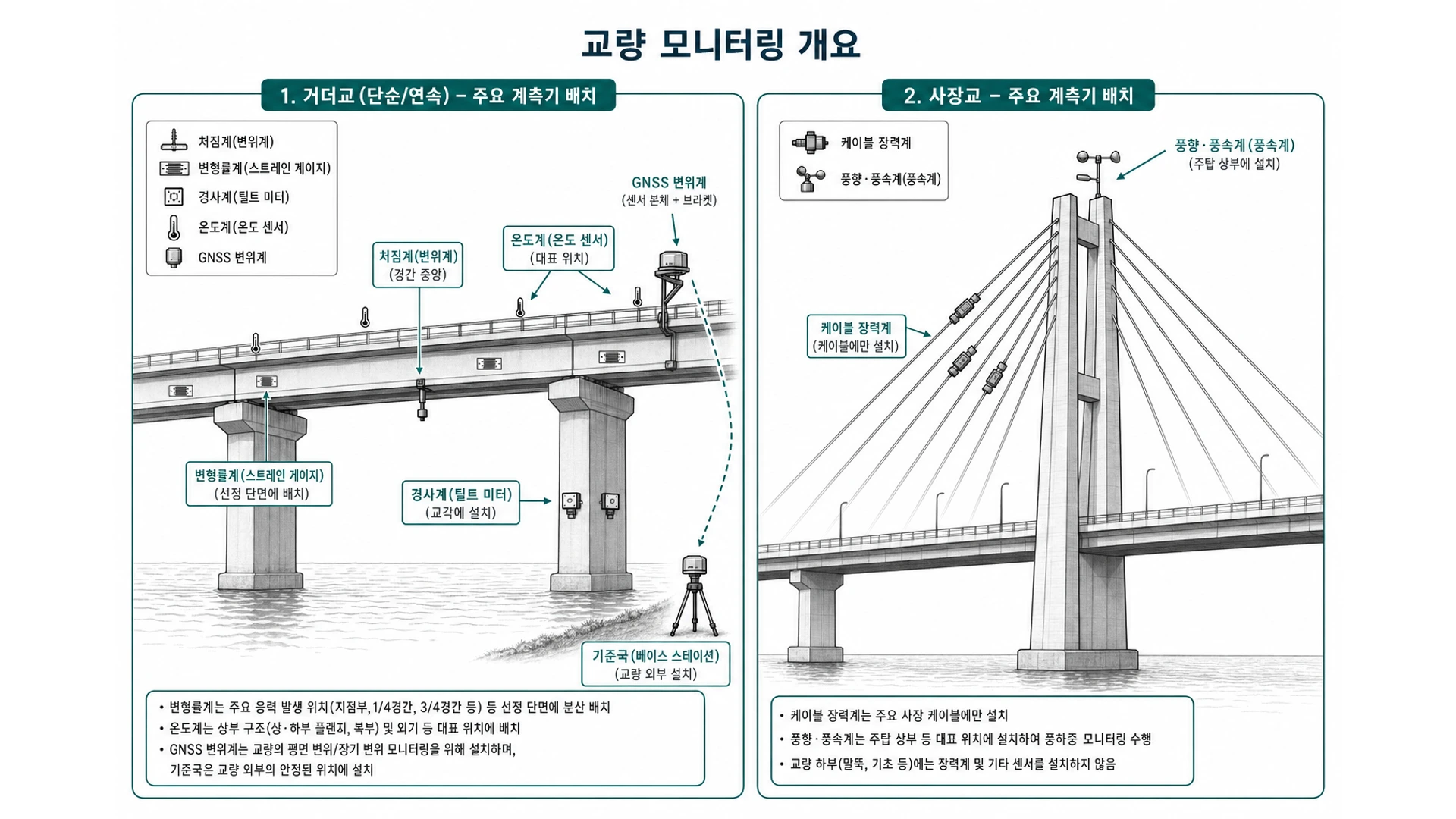 교량 계측 전체 개념도 - 최장 경간 중앙 L/2에 처짐계·GNSS·진동·변형률·온도, 교각은 구조물경사계만, 말뚝은 기초만(센서 없음), 케이블교 box