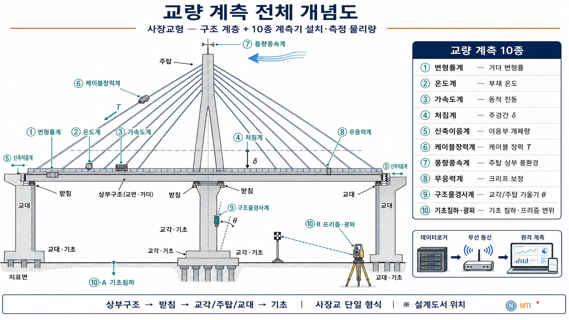 교량 계측 전체 개념도 - 사장교형 10종(변형률·처짐·케이블장력·경사·기초침하 등)