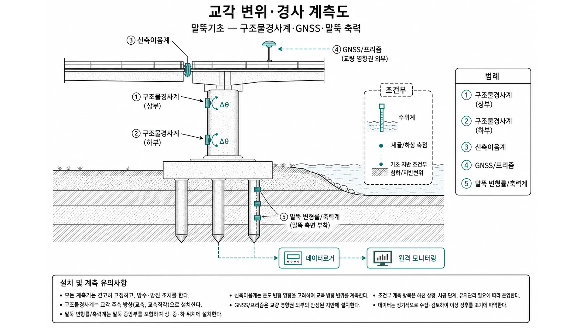 교각 변위·경사 계측도 - 말뚝기초·상하부 경사계·GNSS·말뚝 변형률