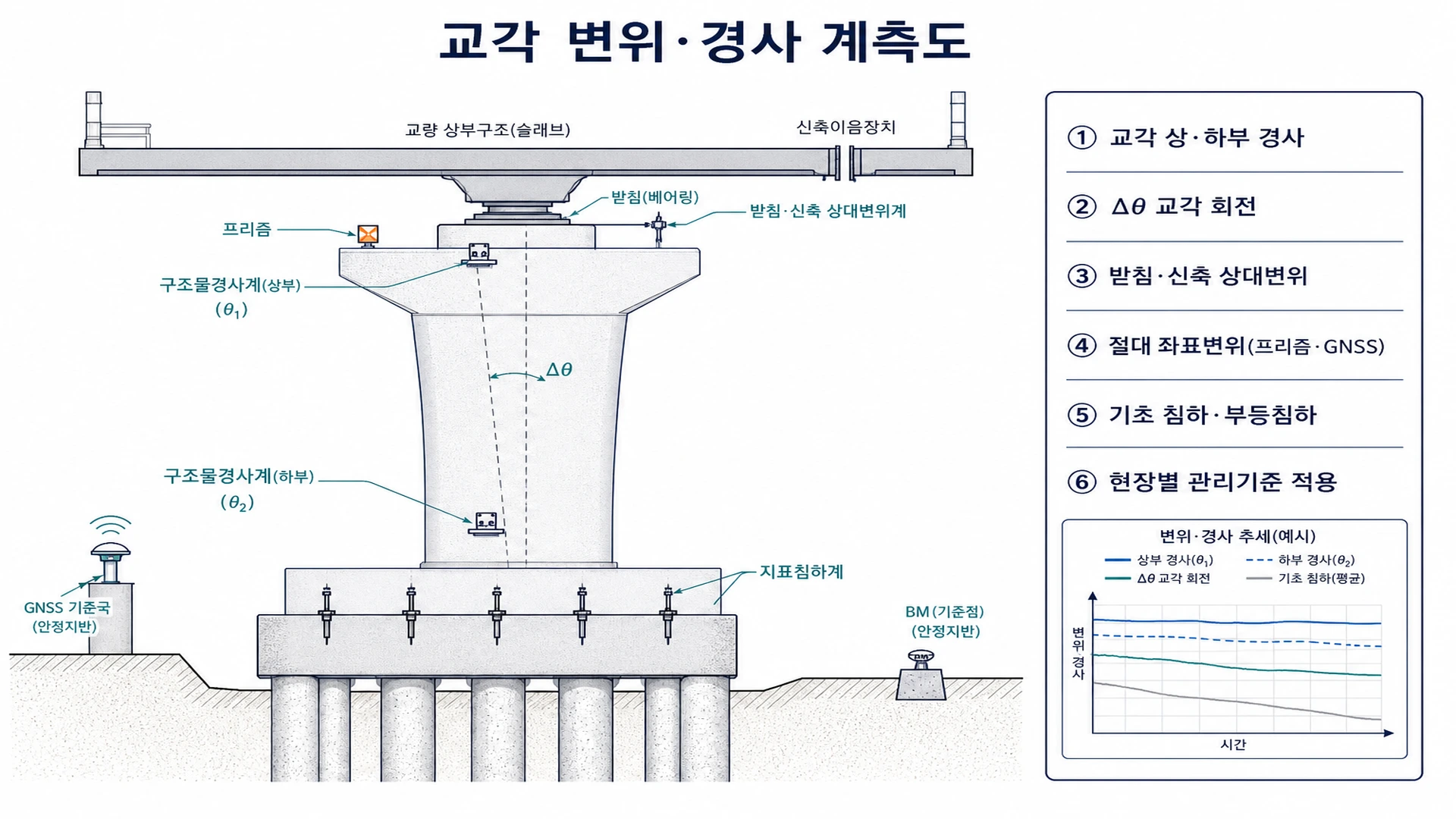 교각 변위·경사 계측도 - 교각 상하부 경사계와 변위계 설치 표현