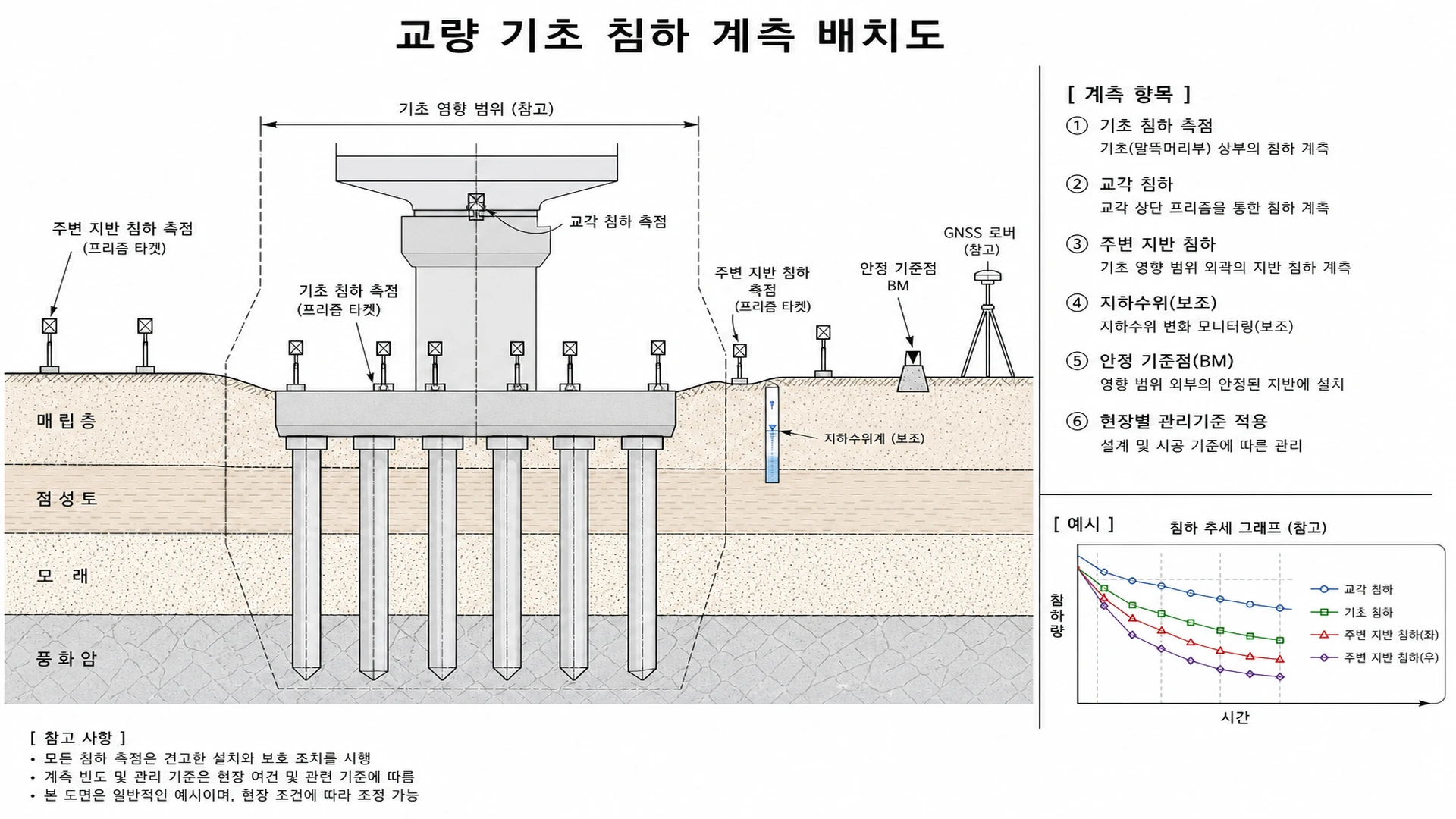 교량 기초 침하 계측 배치도 - 기초·교각·주변 지반 침하 측점, 지표침하계, ATS, 지하수위계(보조) 배치