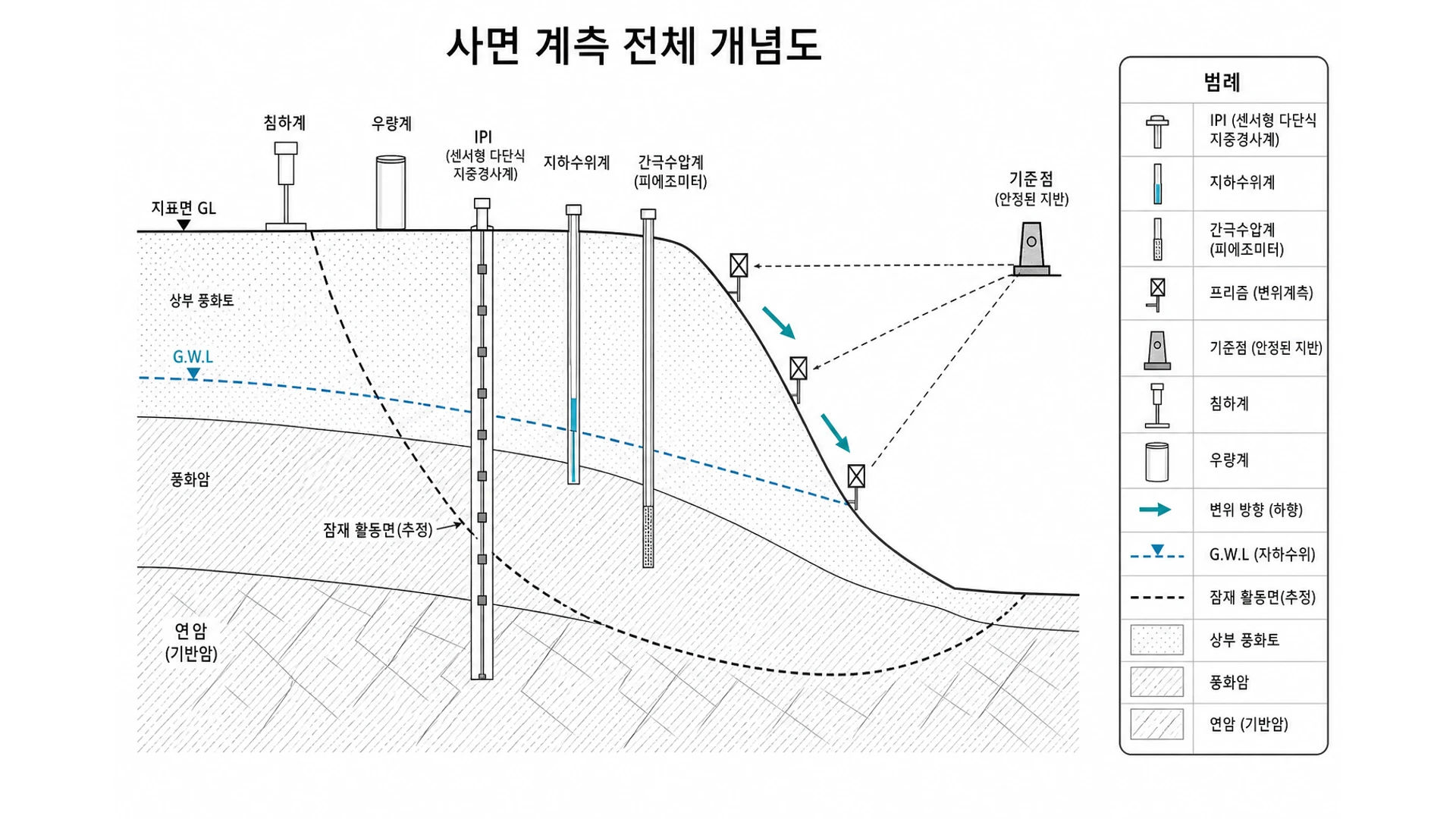 비탈면·급경사지 계측 전체 개념도 - 활동면, 센서형 다단식 지중경사계, 지하수위계 배치