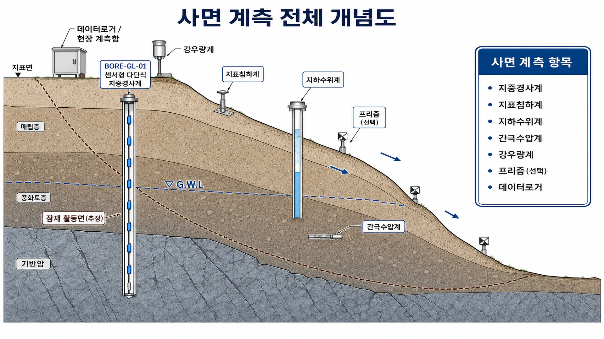 비탈면·급경사지 계측 전체 개념도 - 활동면, 센서형 다단식 지중경사계, 지하수위계 배치