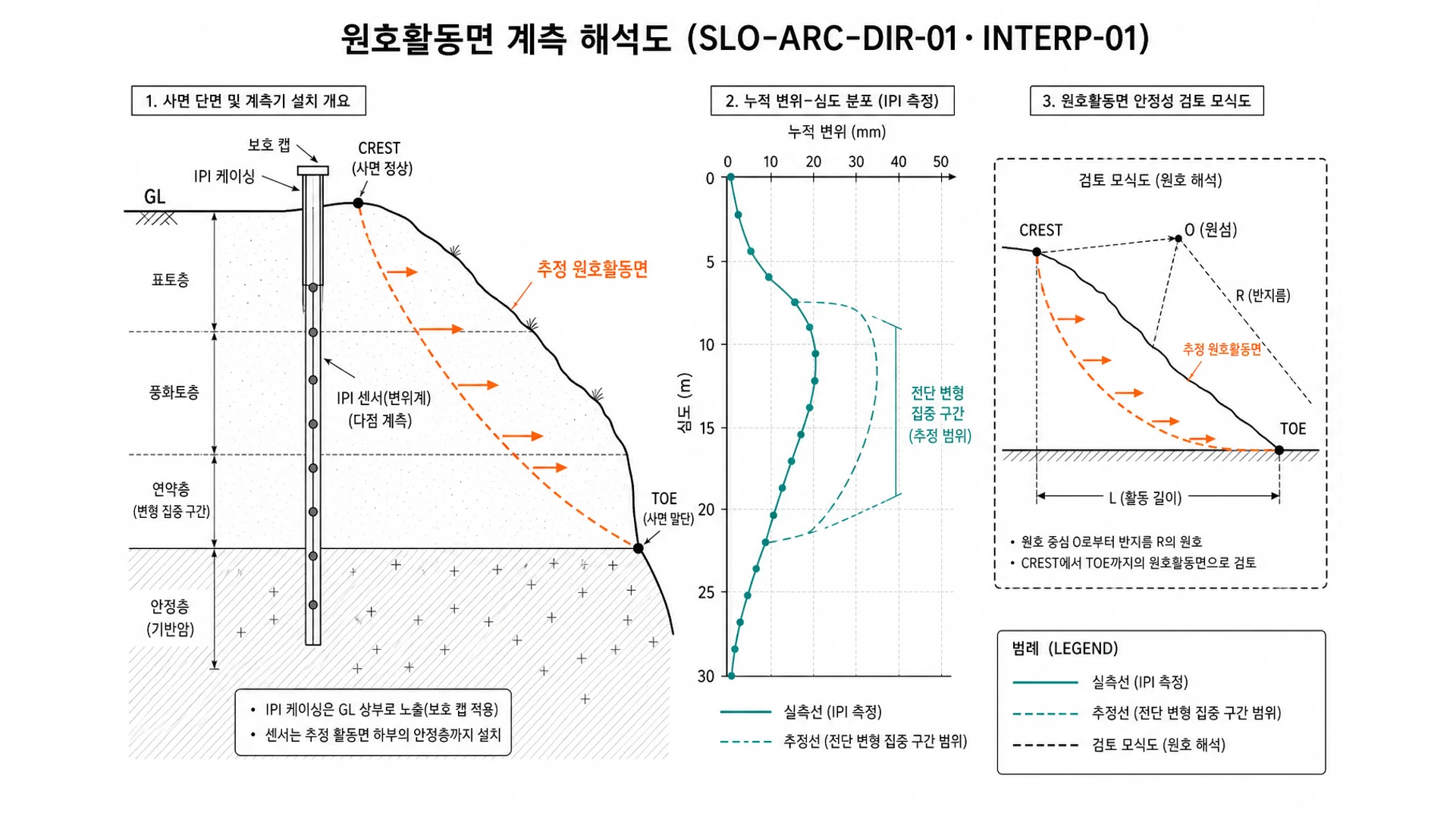 비탈면 활동면 계측 개념도 - 지중경사계 심도별 수평변위 프로파일과 추정 활동면 후보