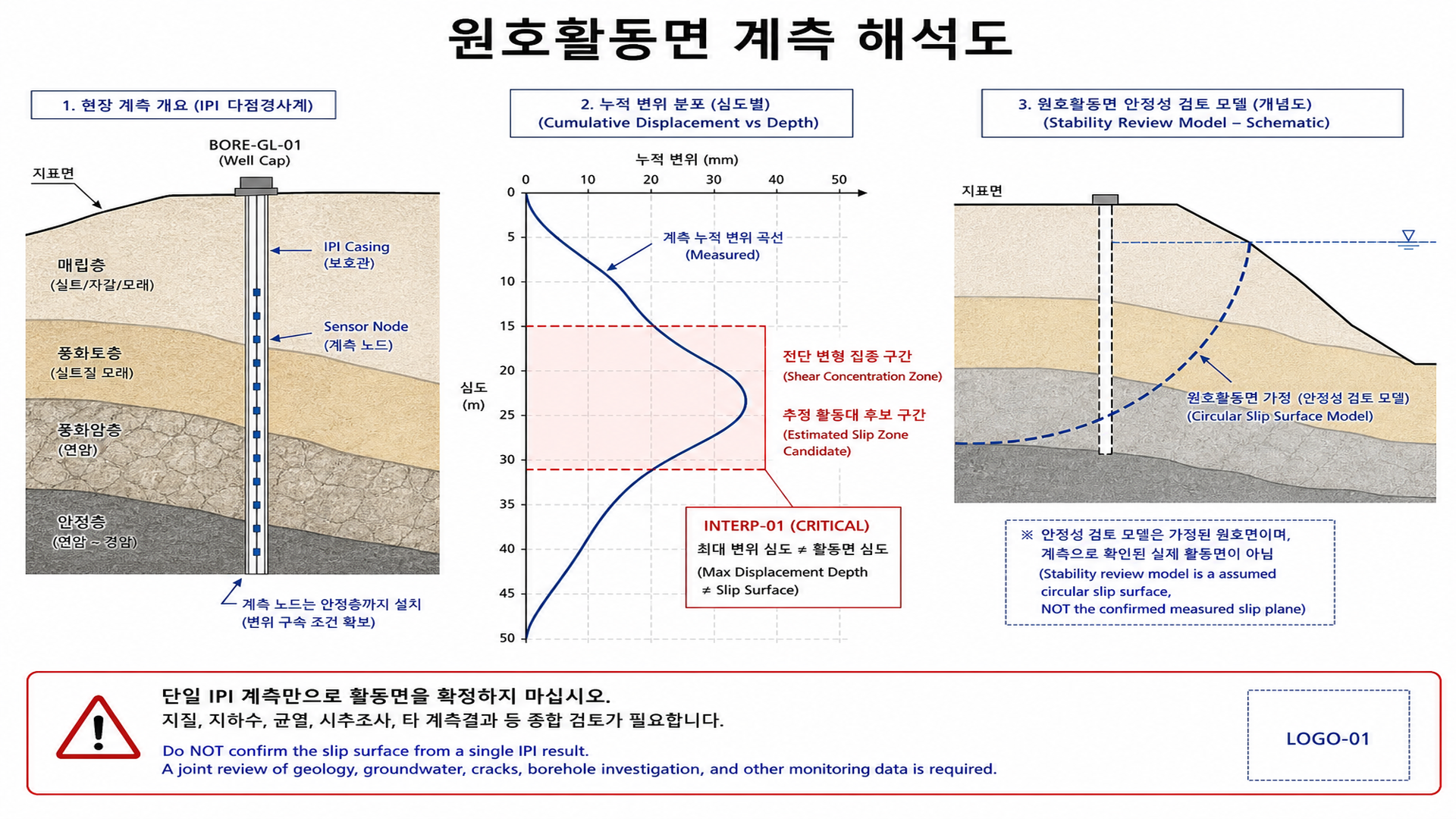 원호활동면 계측 해석 - IPI 변위 프로파일·활동면 추정 후보