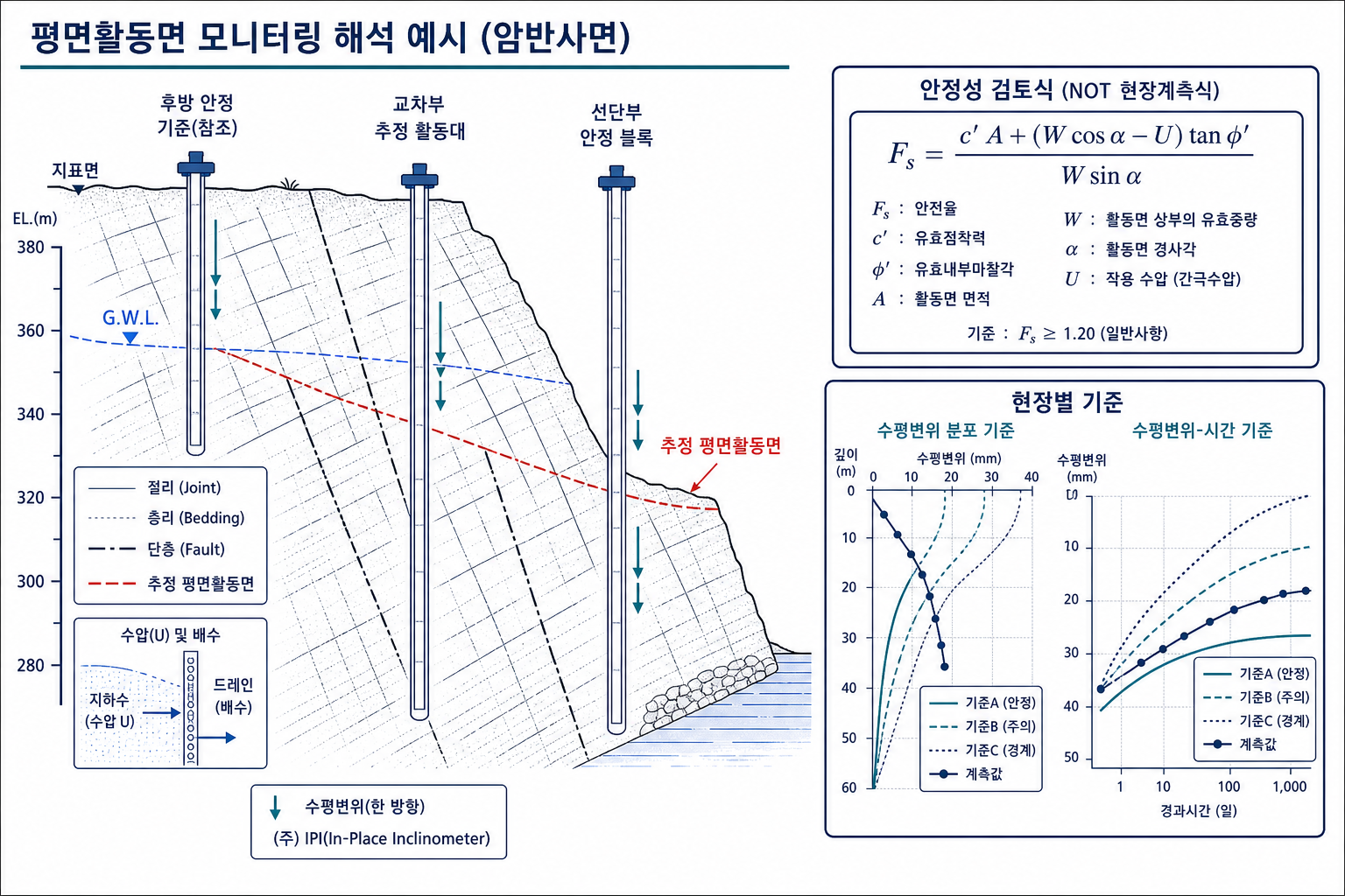 평면활동면 계측 해석도 - 암반 비탈면 평면파괴와 계측기 배치
