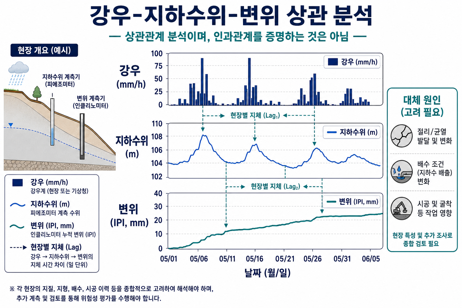 강우-지하수위-변위 상관도 - 강우 후 수위 상승과 변위 증가 흐름