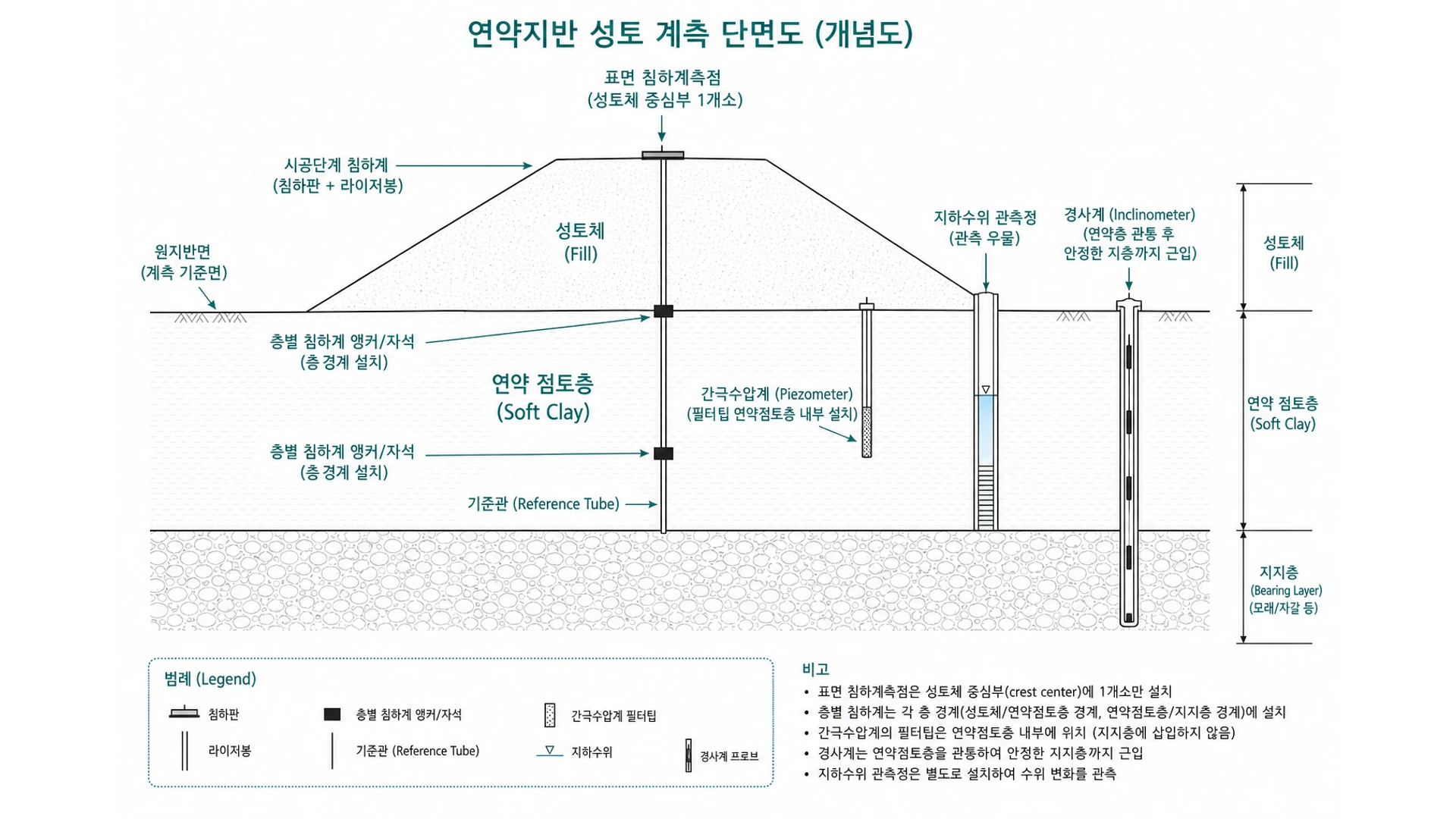 성토체 원지반면 시공단계 침하판, 상면 정중앙 지표침하계 1개, 층별 앵커, 연약층 내부 간극수압 필터, 별도 지하수위 관측공, 측면 지중경사계 단면도