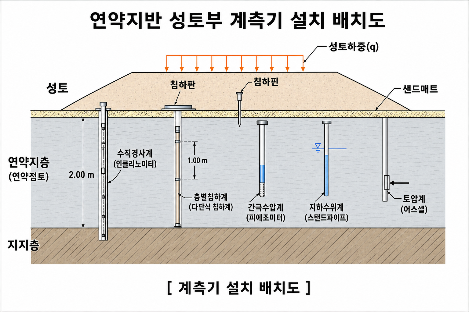 연약지반 성토부 계측기 설치 배치도 - Sand Mat·지표침하판·핀·IPI·간극수압·지중침하