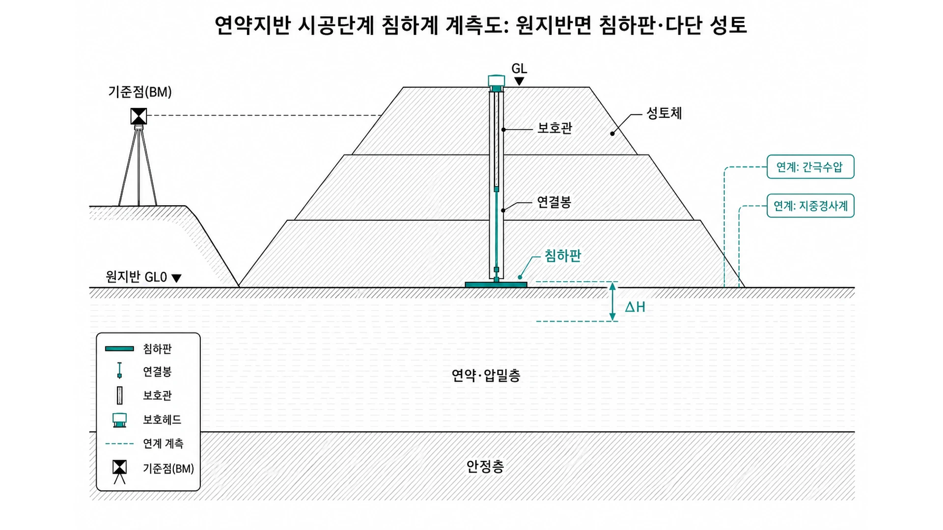 성토 전 원지반면에 매립한 침하판, 연결봉 연장, 영향권 밖 기준점 BM을 표시한 시공단계 침하 개념도