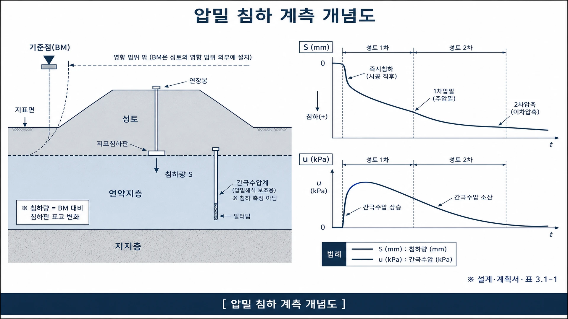 압밀 침하 계측 개념도 - 시간-침하-간극수압 소산 관계