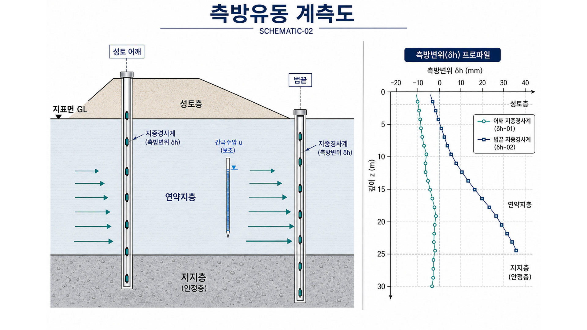 측방유동 계측도