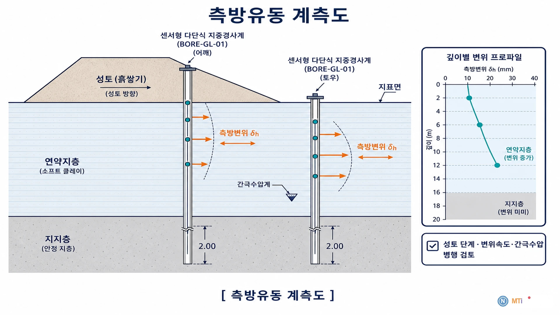 측방유동 계측도 - 성토 하부 연약층의 측방변위와 지중경사계