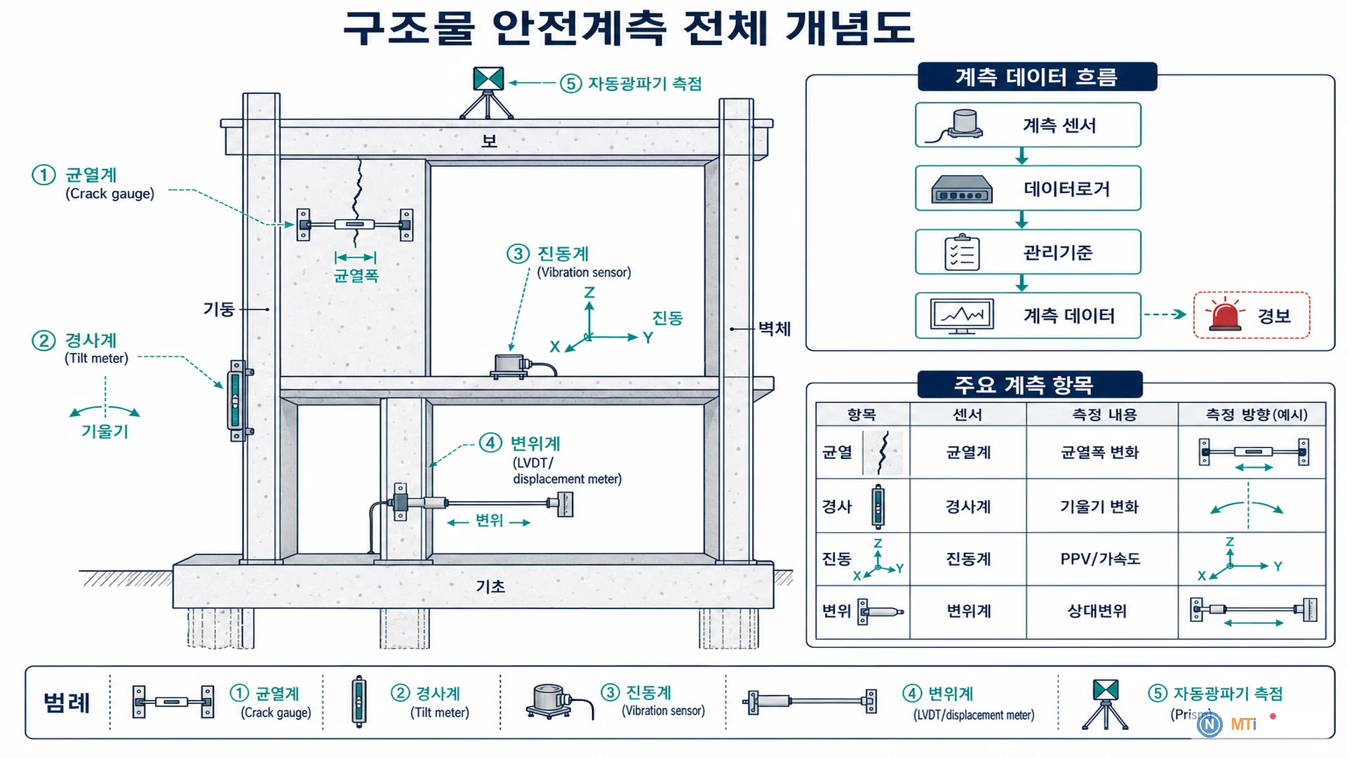 구조물 안전계측 전체 개념도 - 균열, 경사, 진동, 변위 계측 통합 표현