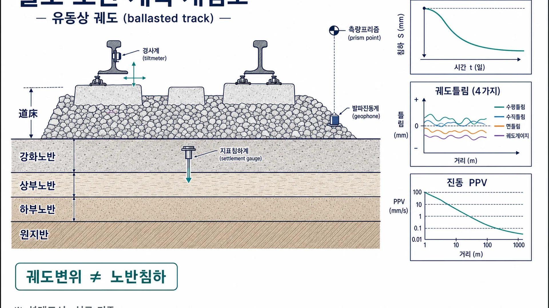철도 노반 계측 개념도 - 철도 노반 침하·진동·변위 계측