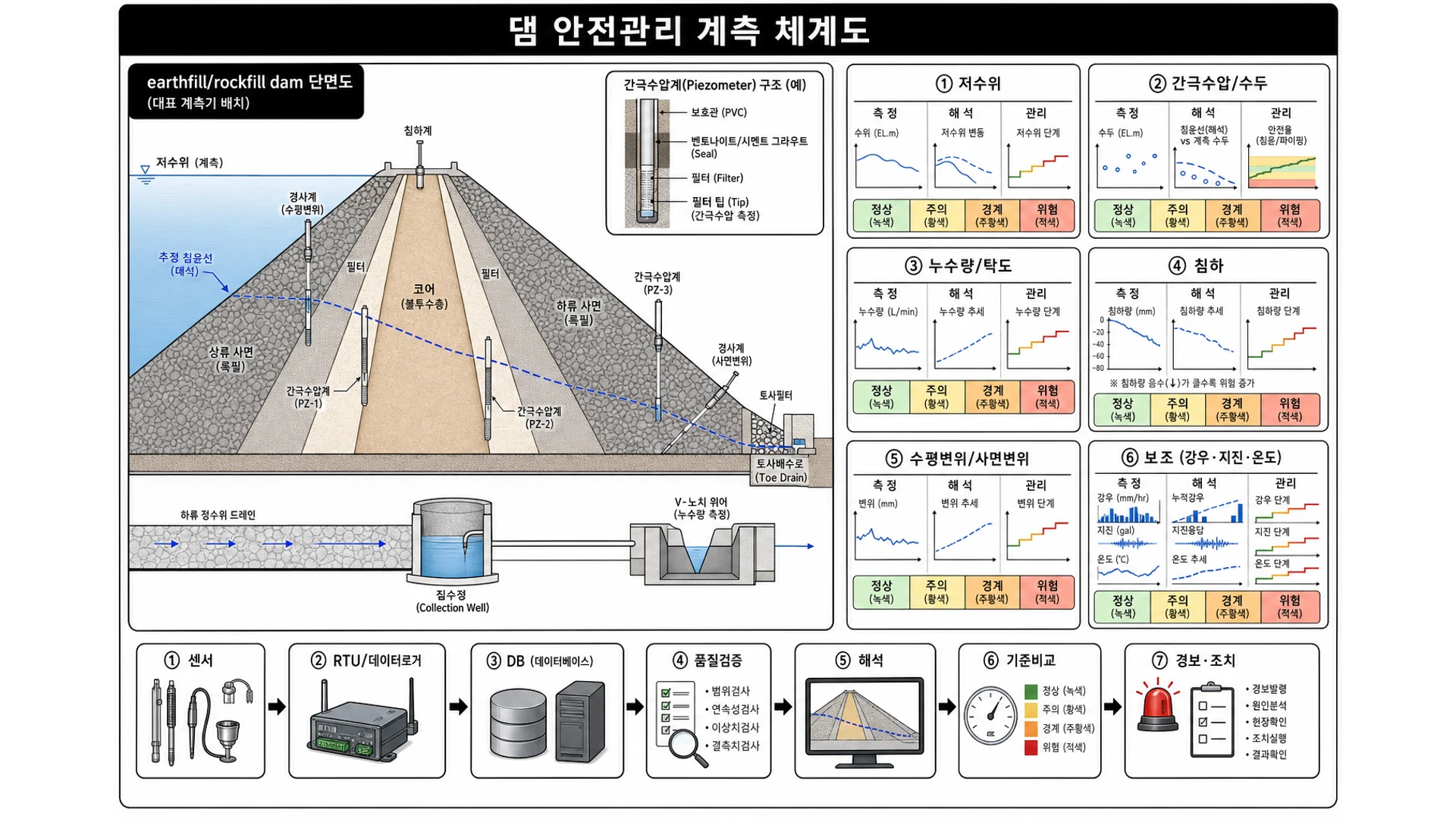 댐 안전관리 계측 체계도 - 댐 안전관리 계측 체계: 필댐 6항목·7단계 데이터 흐름 (v4)