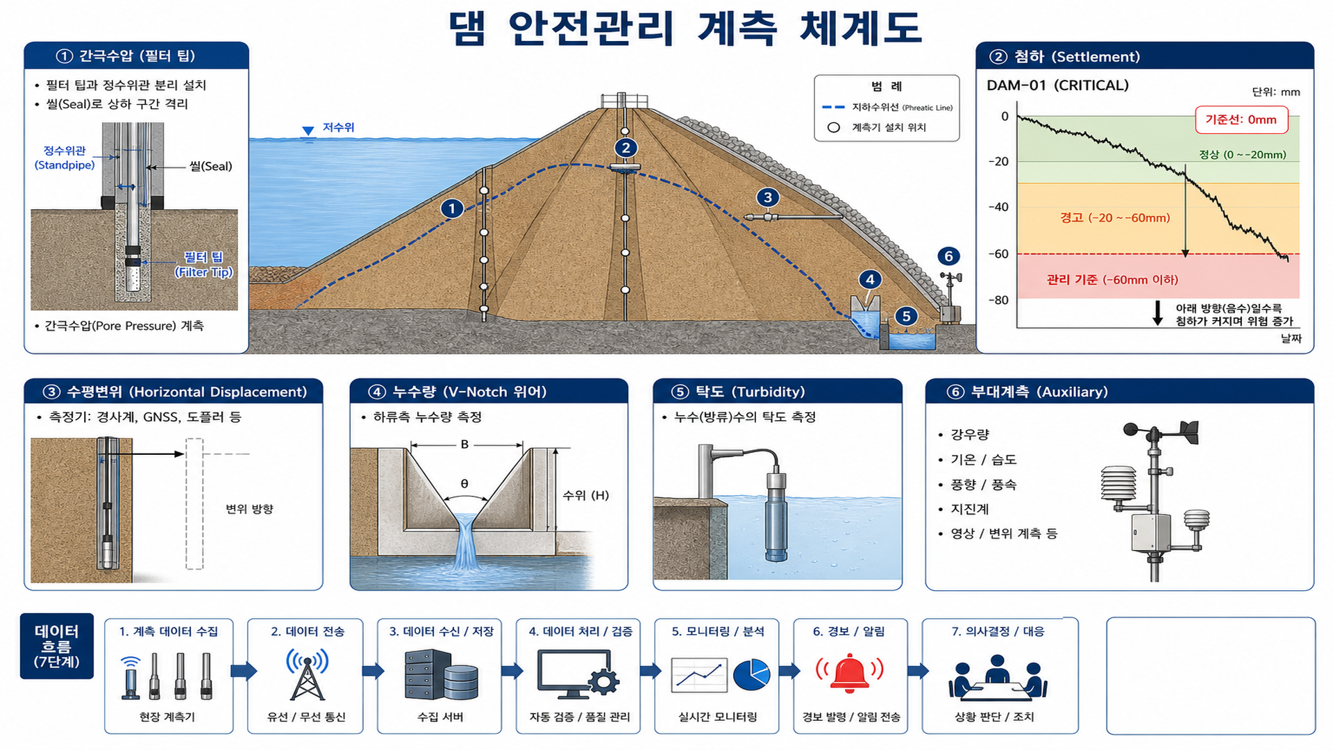 댐 안전관리 계측 체계도 - 필댐 6항목·침윤선·누수·데이터 흐름