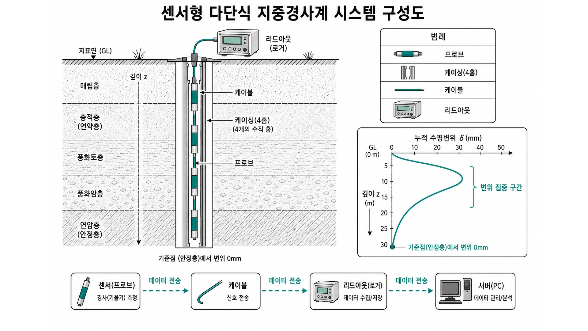 센서형 다단식 지중경사계 시스템 구성도 - IPI·케이싱(4홈)·안정층 Base·자동 데이터로거 체인