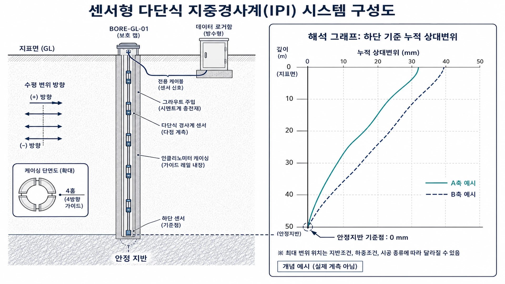 센서형 다단식 지중경사계 시스템 구성도 - IPI·케이싱(4홈)·안정층 Base·자동 데이터로거 체인