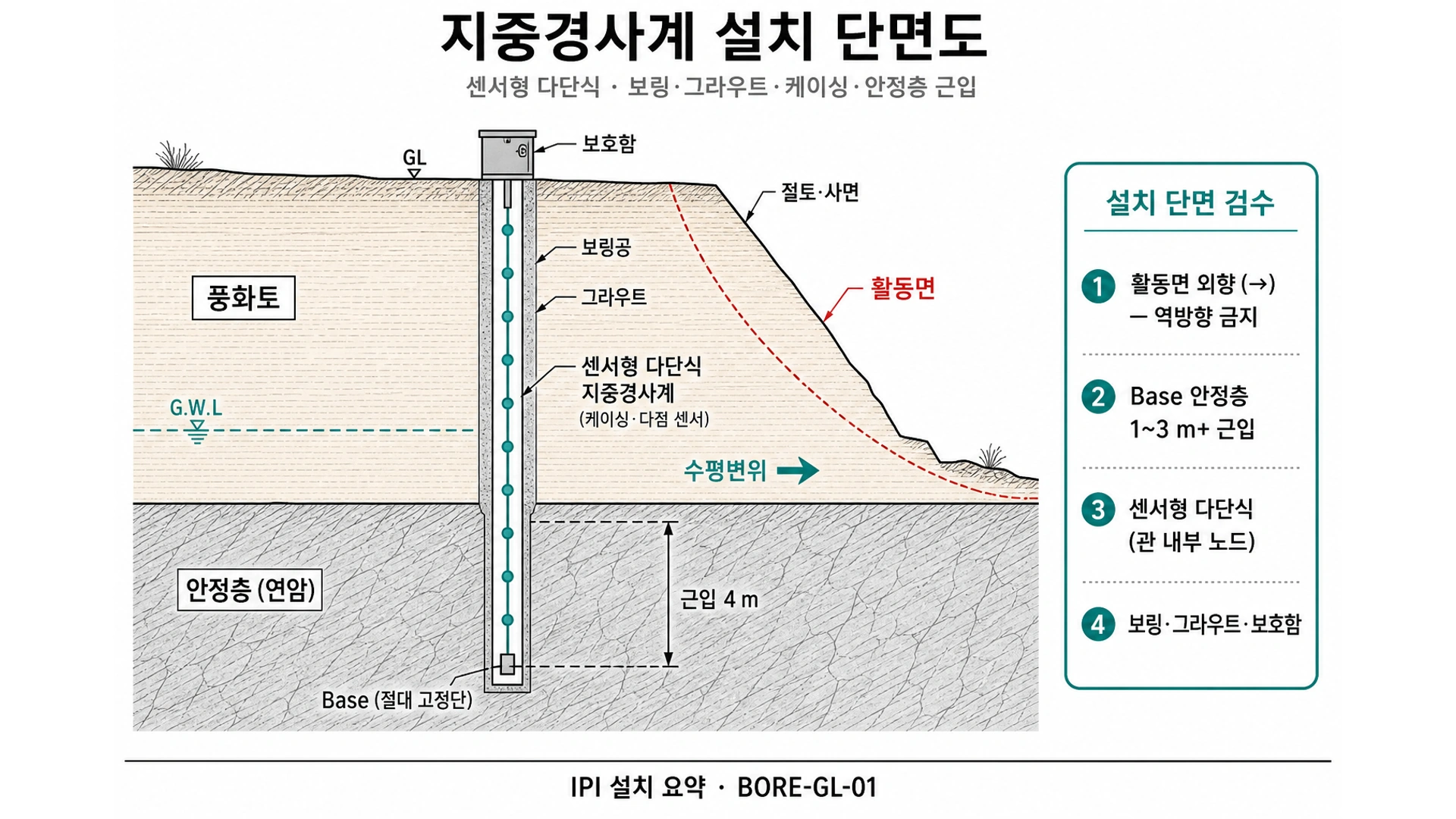 센서형 다단식 지중경사계 설치 단면도 - 보링·그라우트·케이싱·안정층·활동면