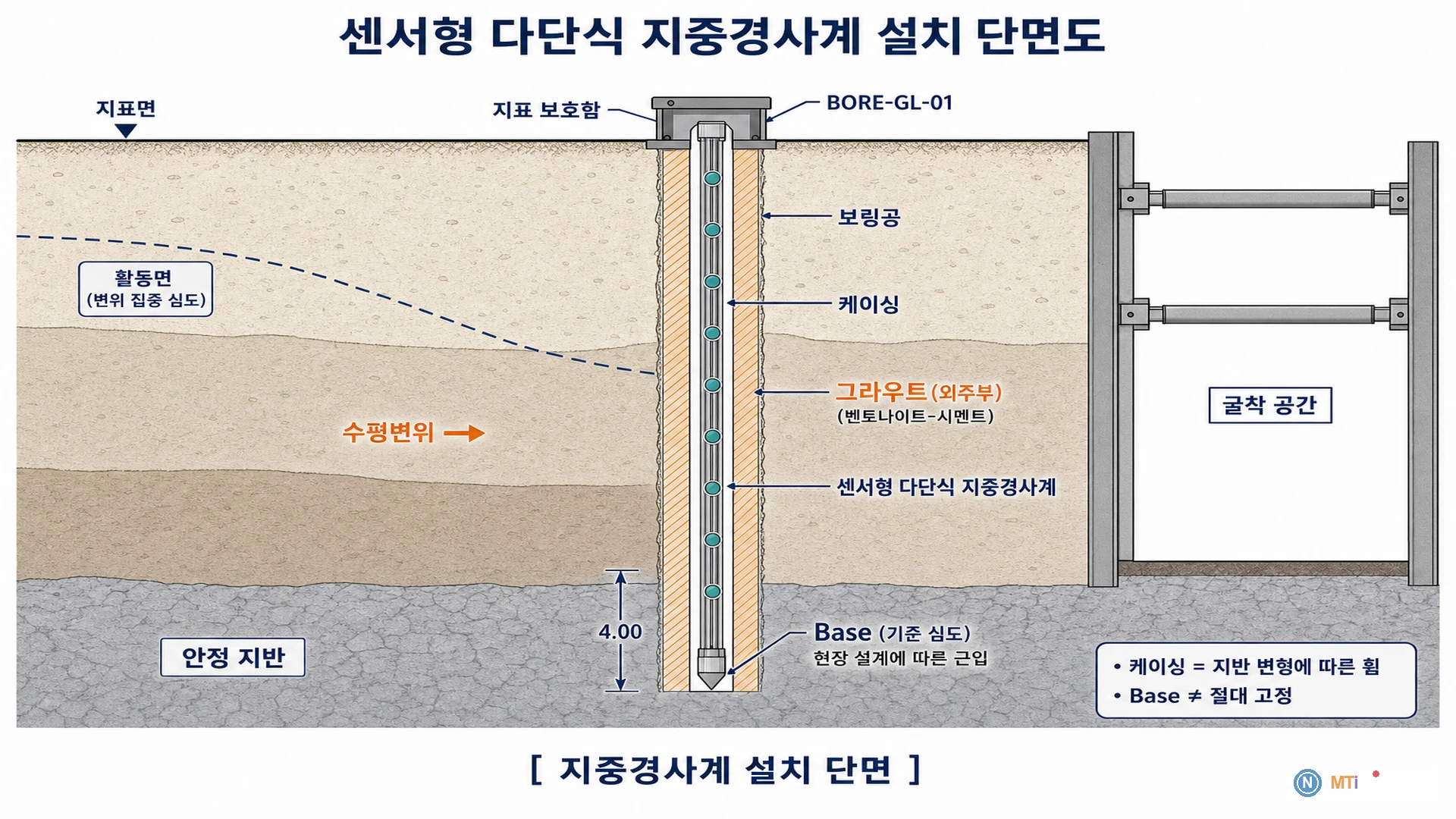 센서형 다단식 지중경사계 설치 단면도 - 보링공, 그라우트, 안정층 근입, 활동면 표시