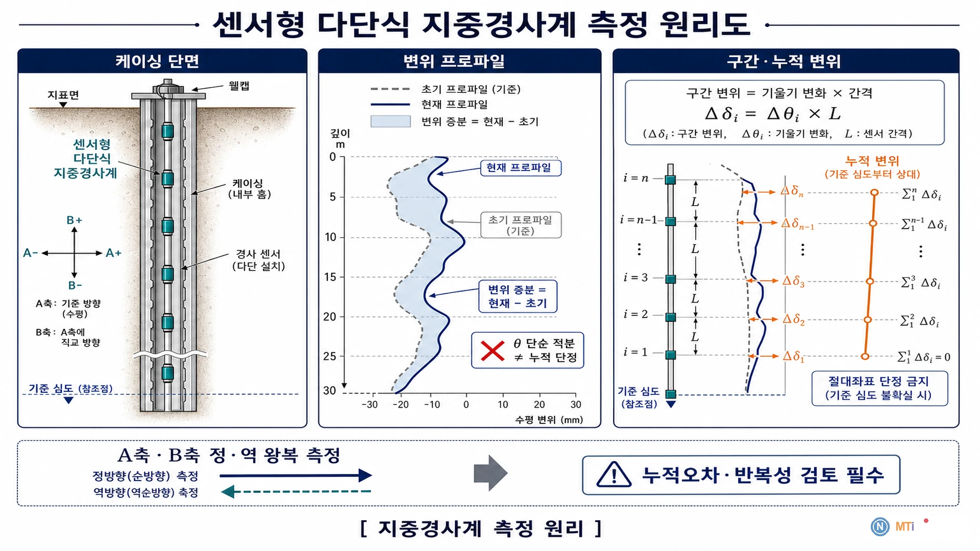 센서형 다단식 지중경사계 측정 원리도 - 기울기 측정에서 누적변위 계산까지