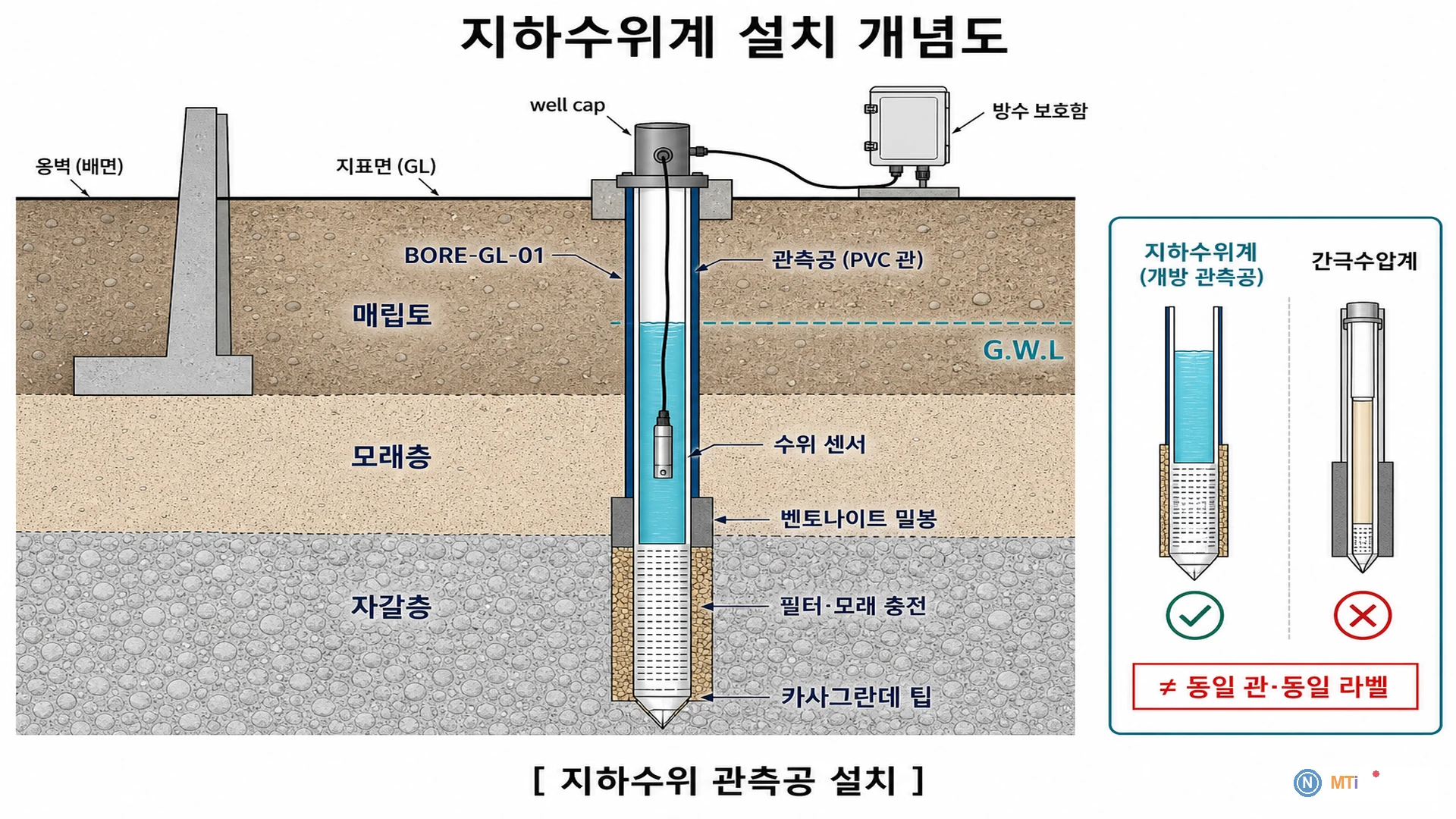 지하수위계 설치 개념도 - 관측공, 수위 센서, 케이블, 보호함 표현