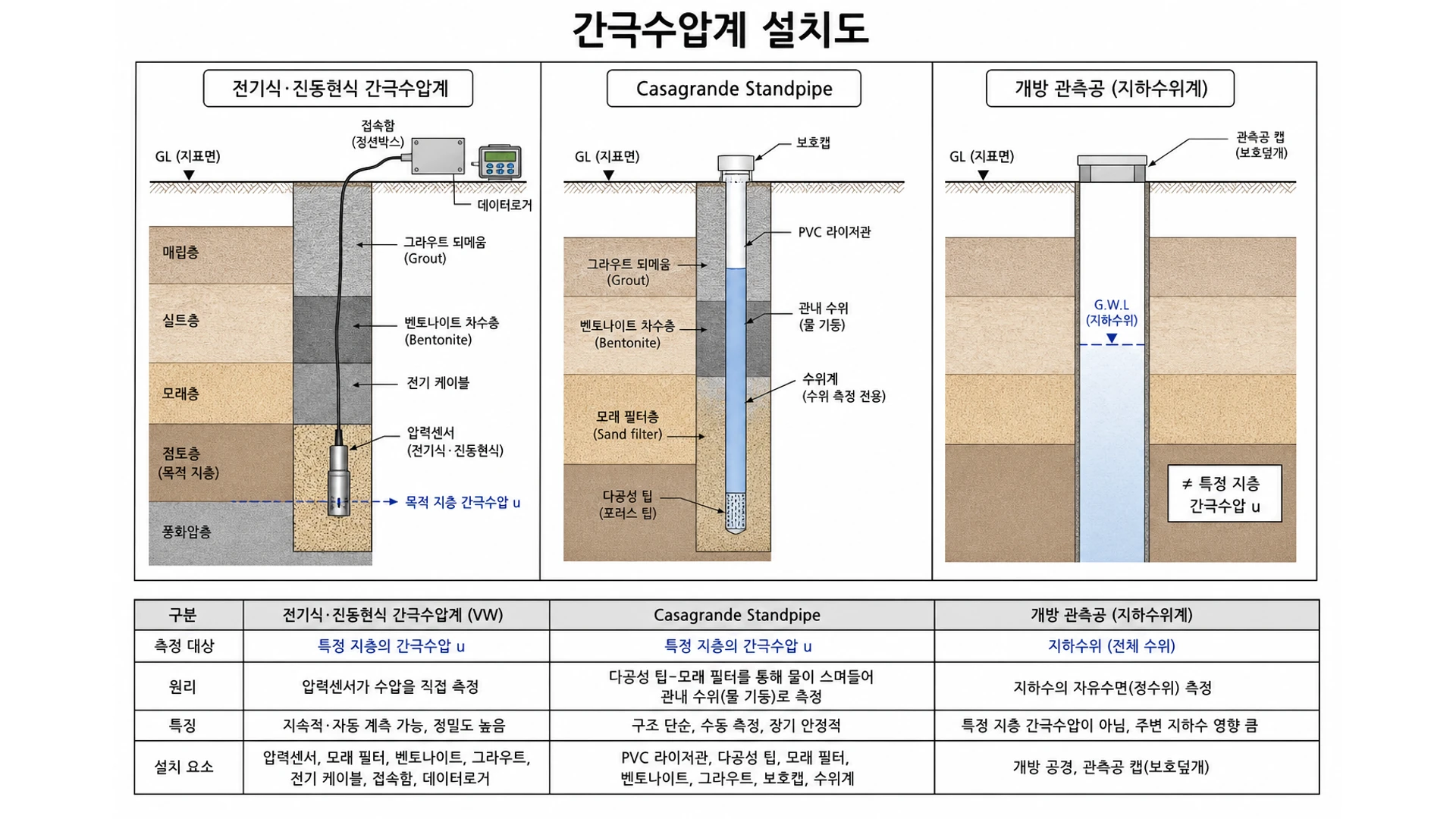 간극수압계 설치도 - 필터·그라우트·케이블·목적 지층 간극수압 u