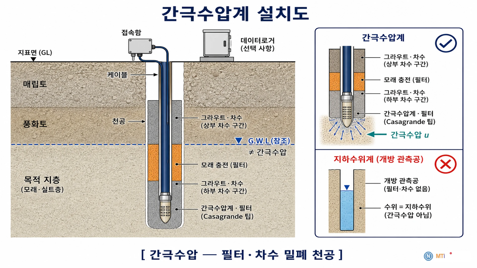 간극수압계 설치도 - 토층 내부 필터·그라우트·케이블, 지하수위계와 구분