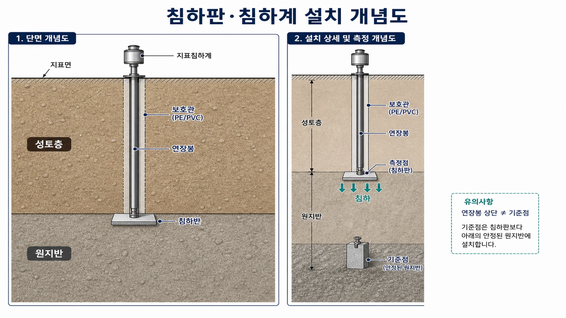 침하판·침하계 설치 개념도 - 성토 하부 침하판과 연장봉, 보호관 표시