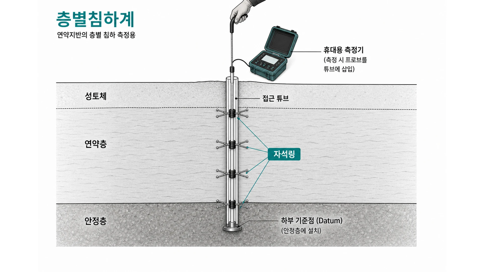성토 아래 연약층 기준관과 자석링, 안정층 기준점, 지표 이동식 측정 프로브를 표시한 개념도