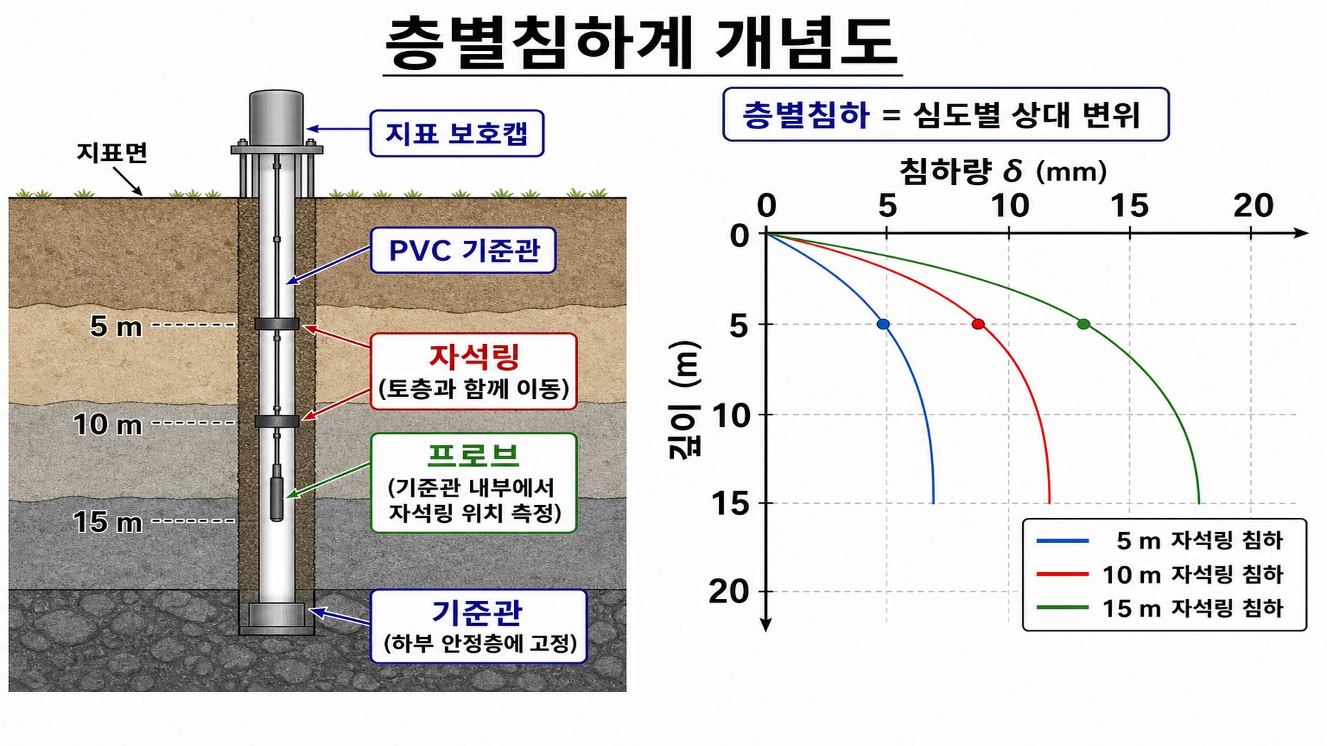 층별침하계 개념도 - 자석 링, 기준관, 층별 침하 측정 원리