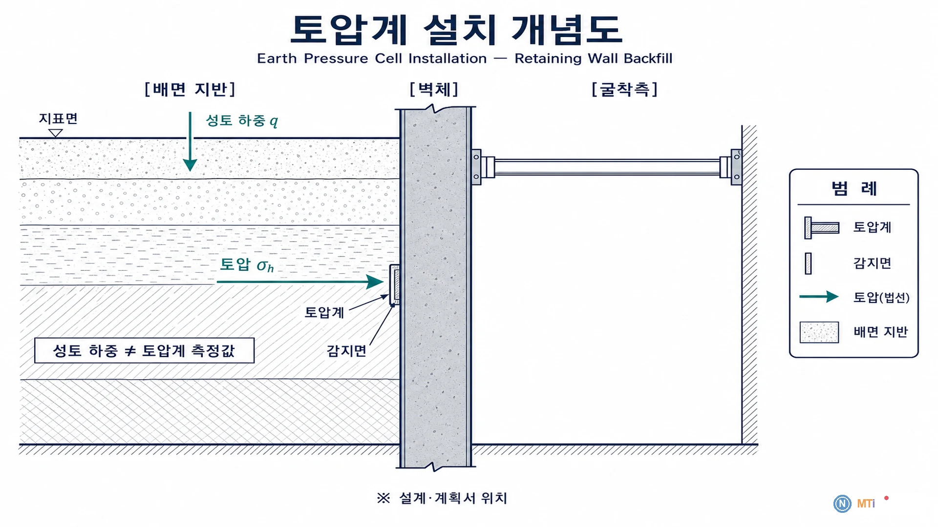 토압계 설치 개념도 - 흙막이 배면 또는 성토부 토압계 설치