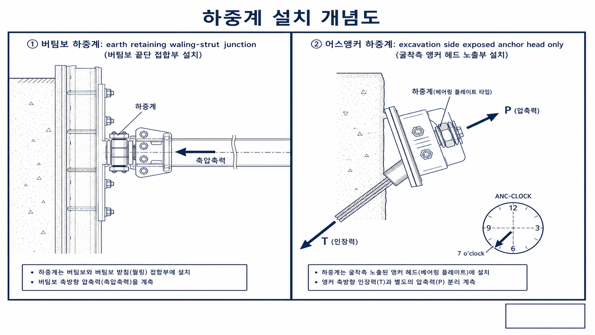 하중계 설치 개념도 - 버팀보/앵커 하중계의 하중 전달 구조