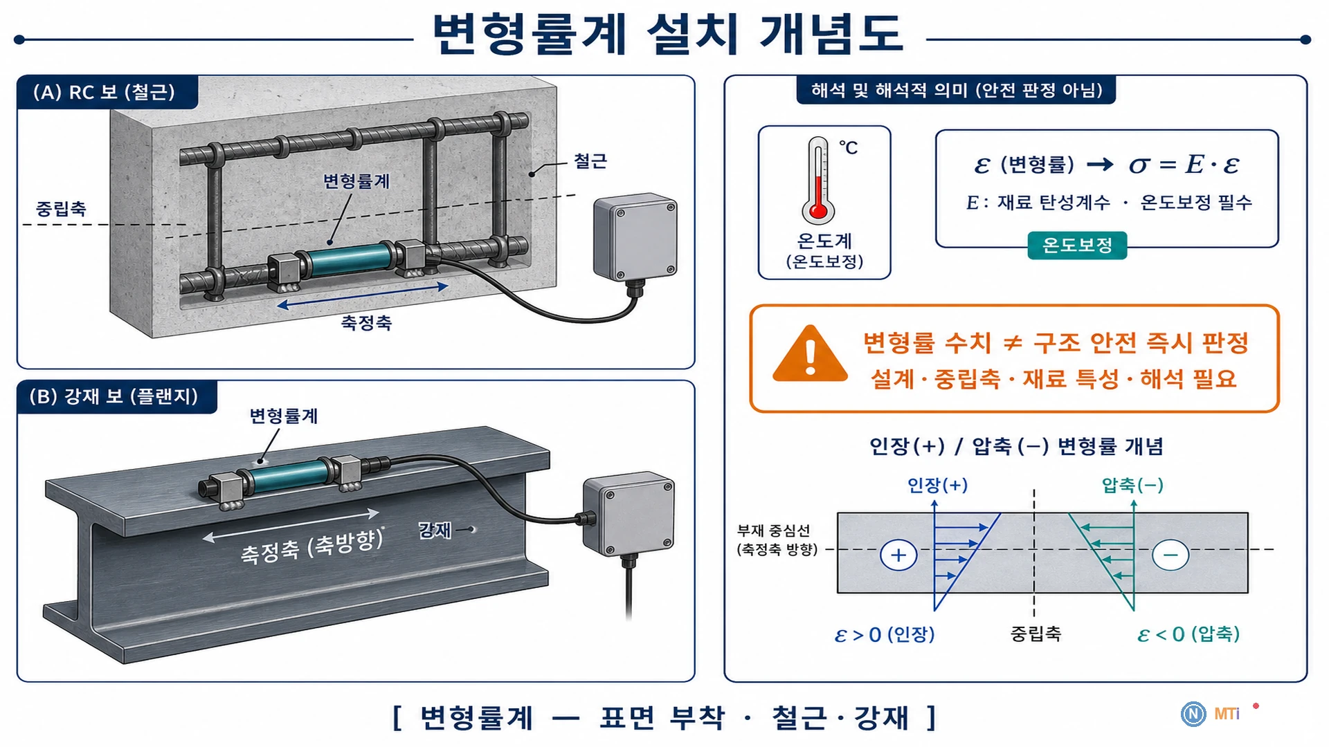 변형률계 설치 개념도 - 철근 또는 강재 표면 부착형 변형률계