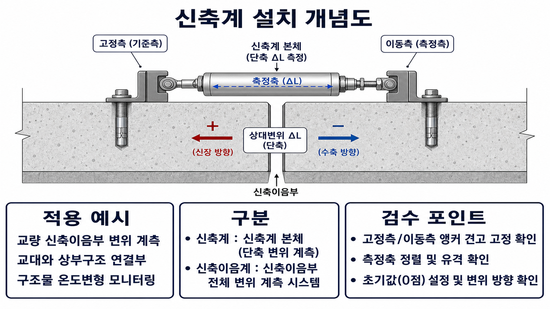 신축계 설치 개념도 - 이음부, 조인트, 상대변위 측정