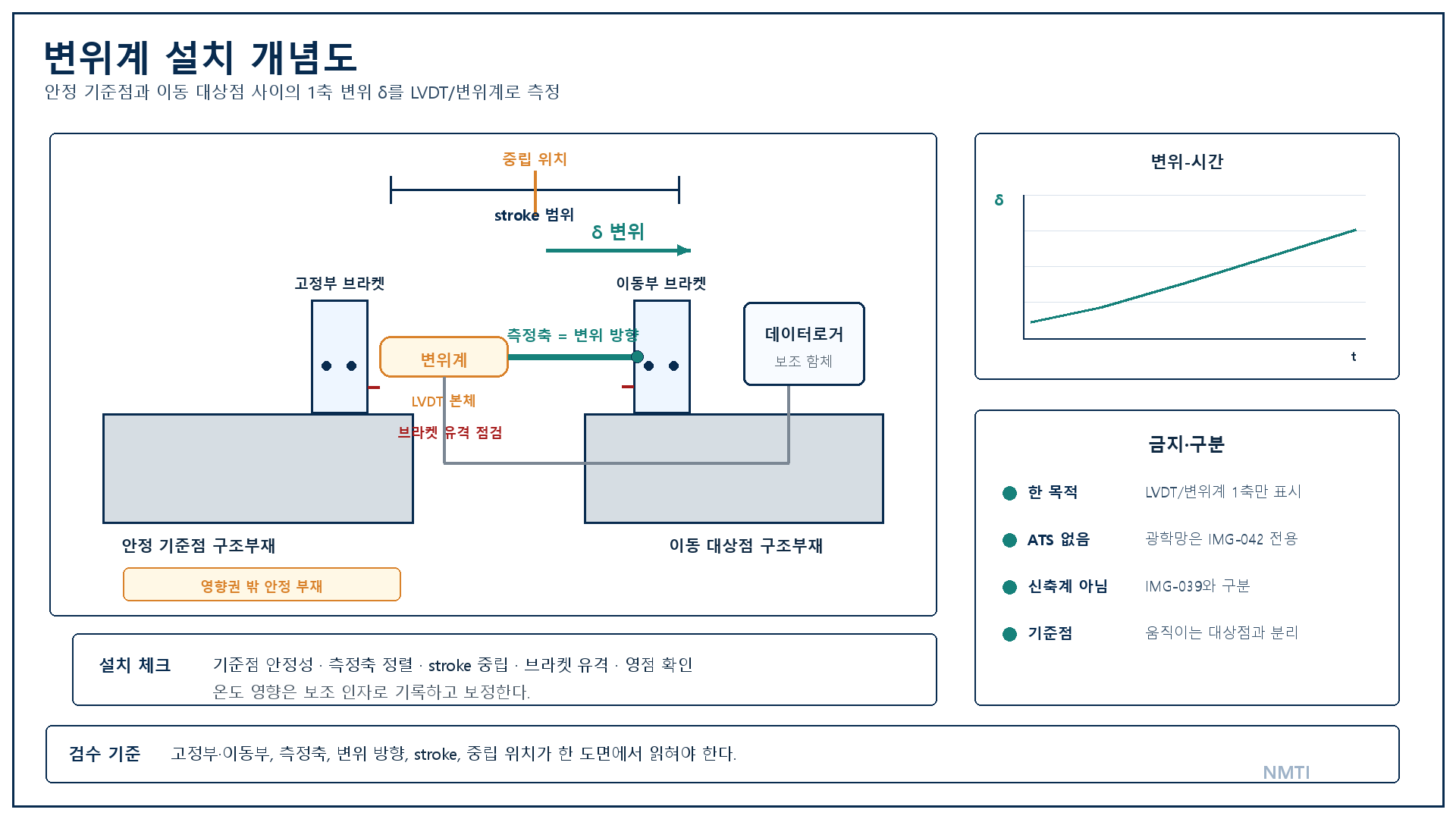 변위계 설치 개념도 - 기준점과 대상점 사이 변위 측정